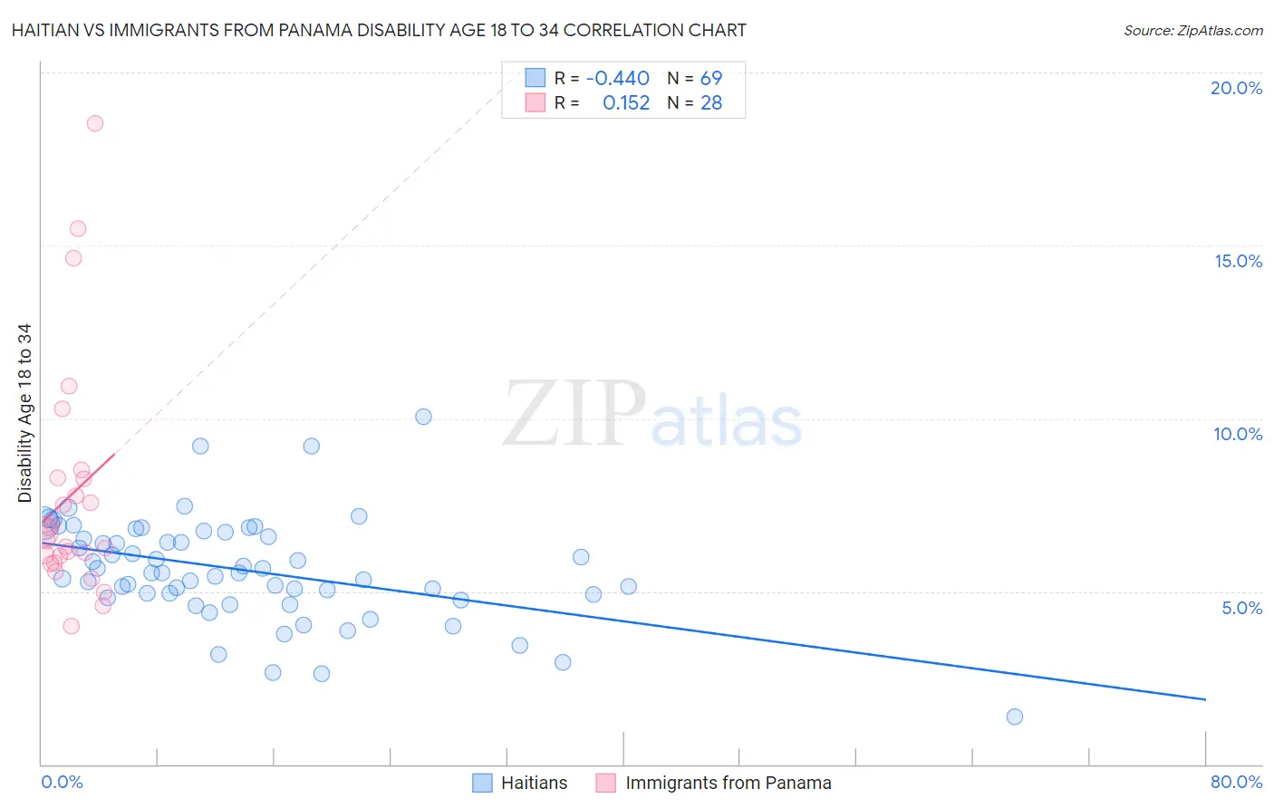 Haitian vs Immigrants from Panama Disability Age 18 to 34