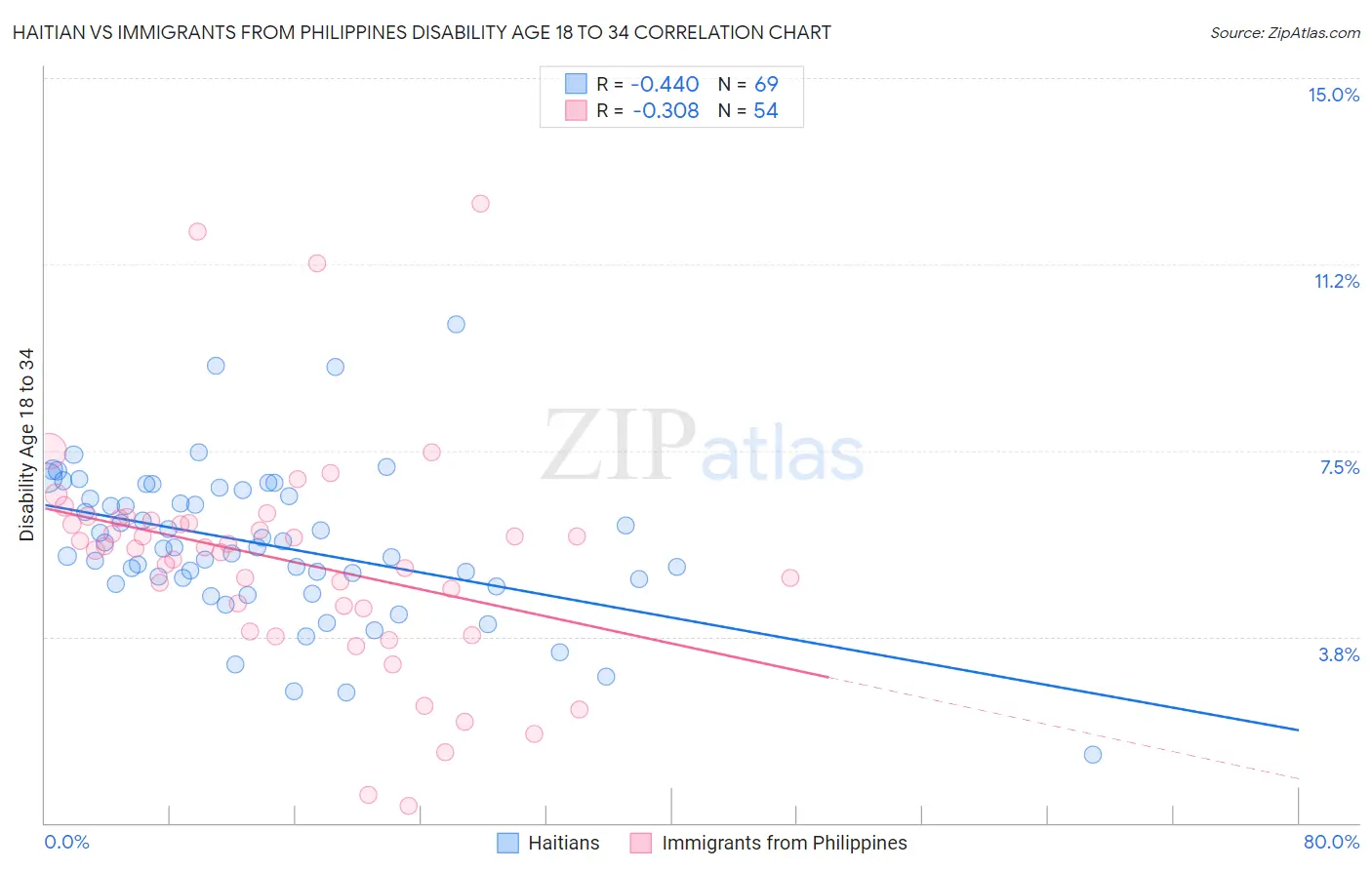 Haitian vs Immigrants from Philippines Disability Age 18 to 34