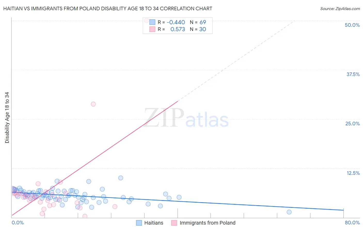 Haitian vs Immigrants from Poland Disability Age 18 to 34