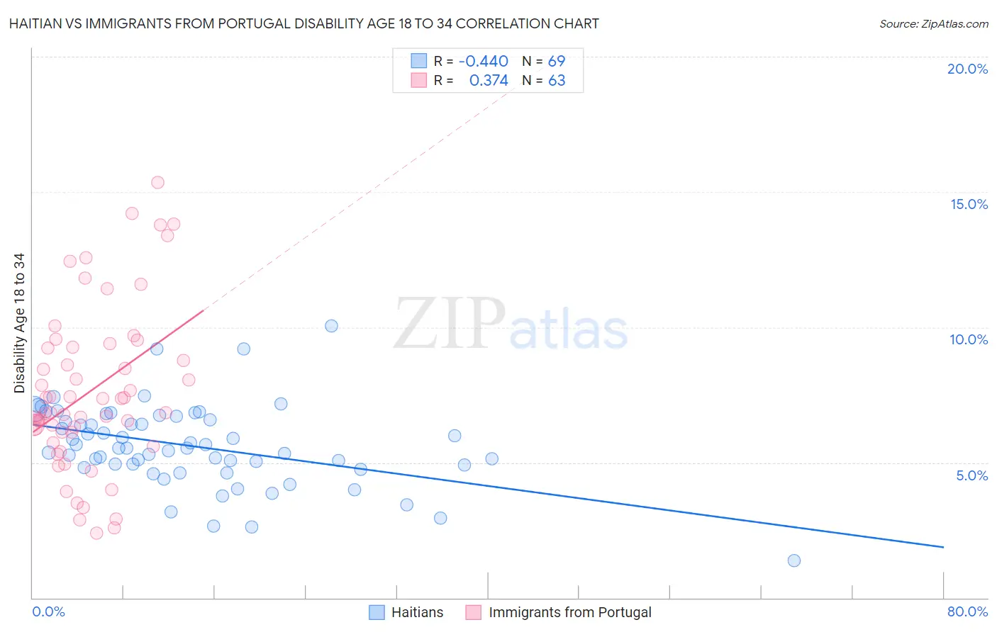 Haitian vs Immigrants from Portugal Disability Age 18 to 34