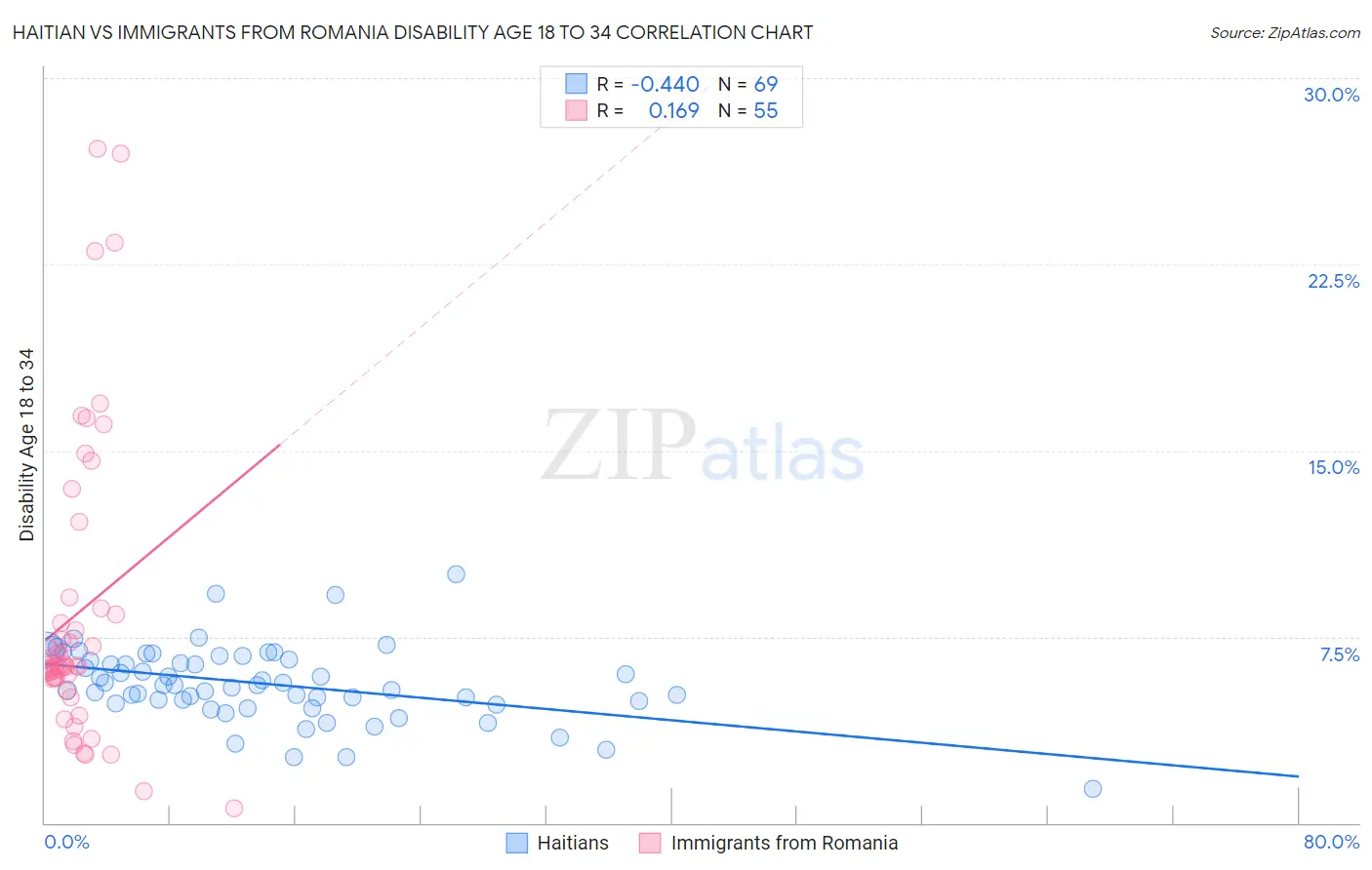 Haitian vs Immigrants from Romania Disability Age 18 to 34