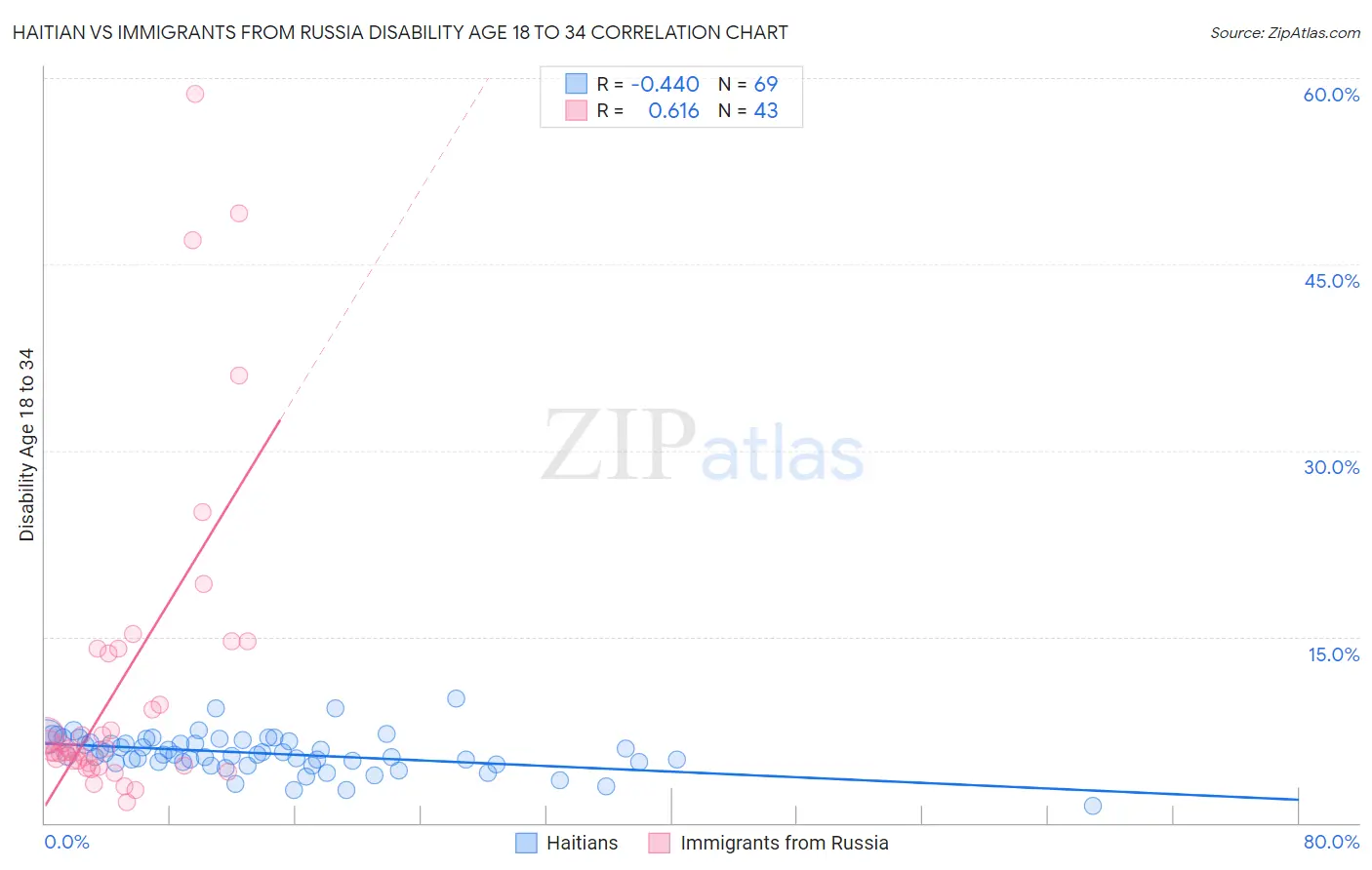 Haitian vs Immigrants from Russia Disability Age 18 to 34