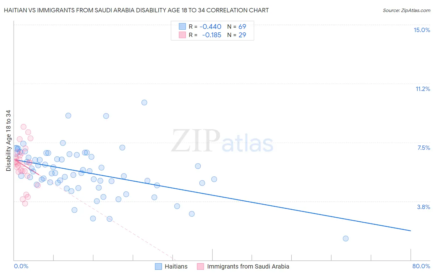 Haitian vs Immigrants from Saudi Arabia Disability Age 18 to 34