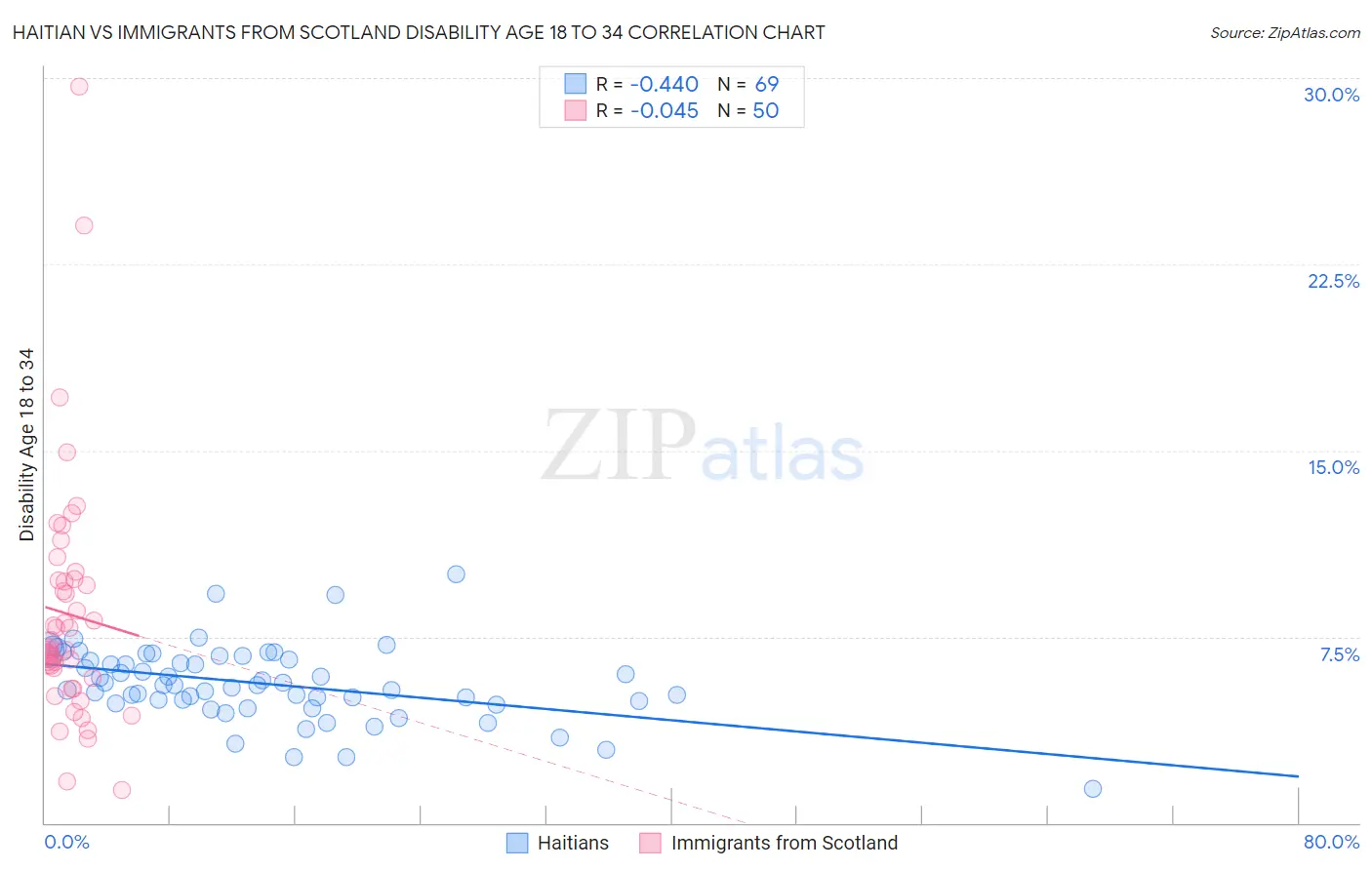 Haitian vs Immigrants from Scotland Disability Age 18 to 34