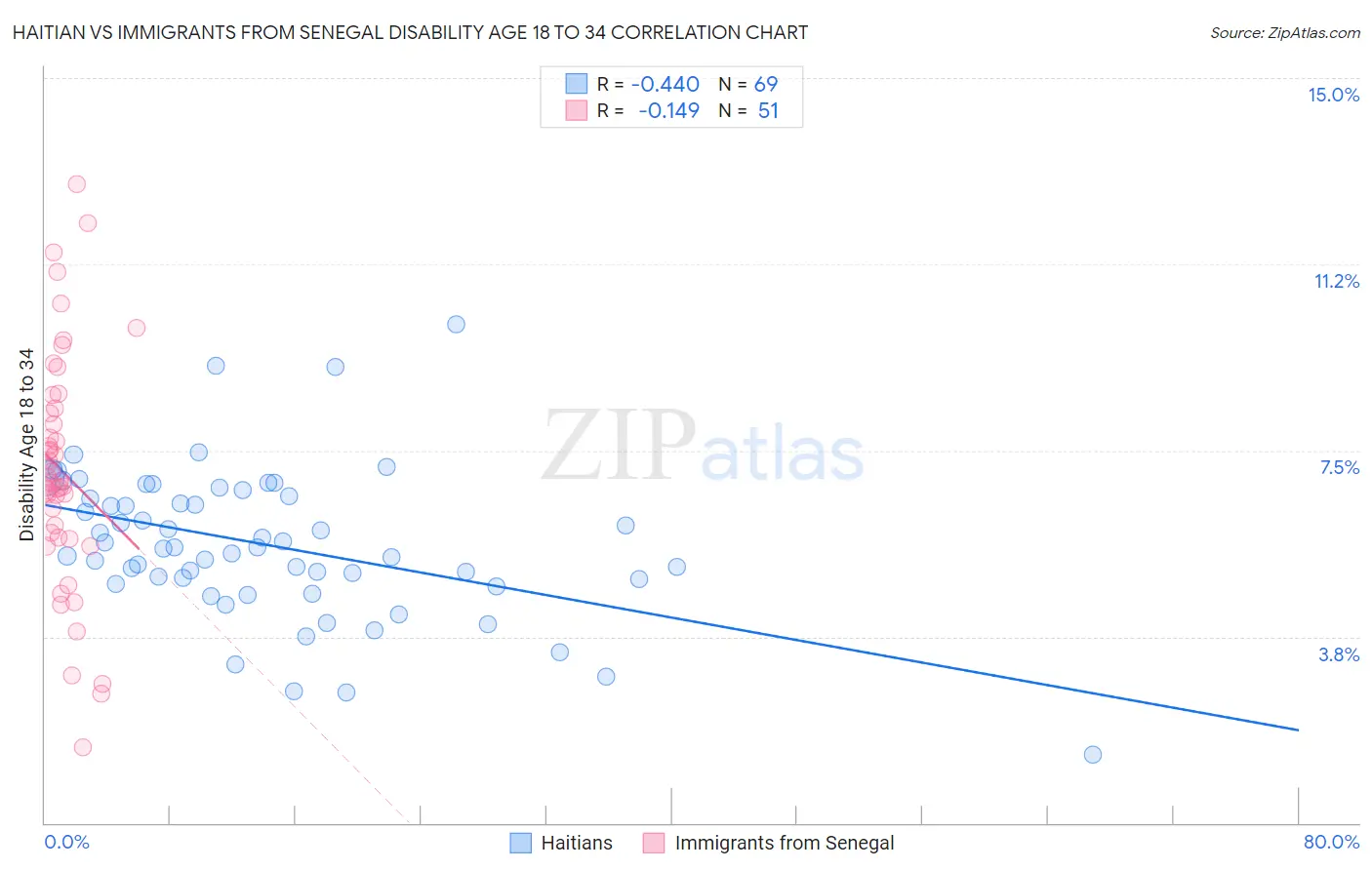 Haitian vs Immigrants from Senegal Disability Age 18 to 34