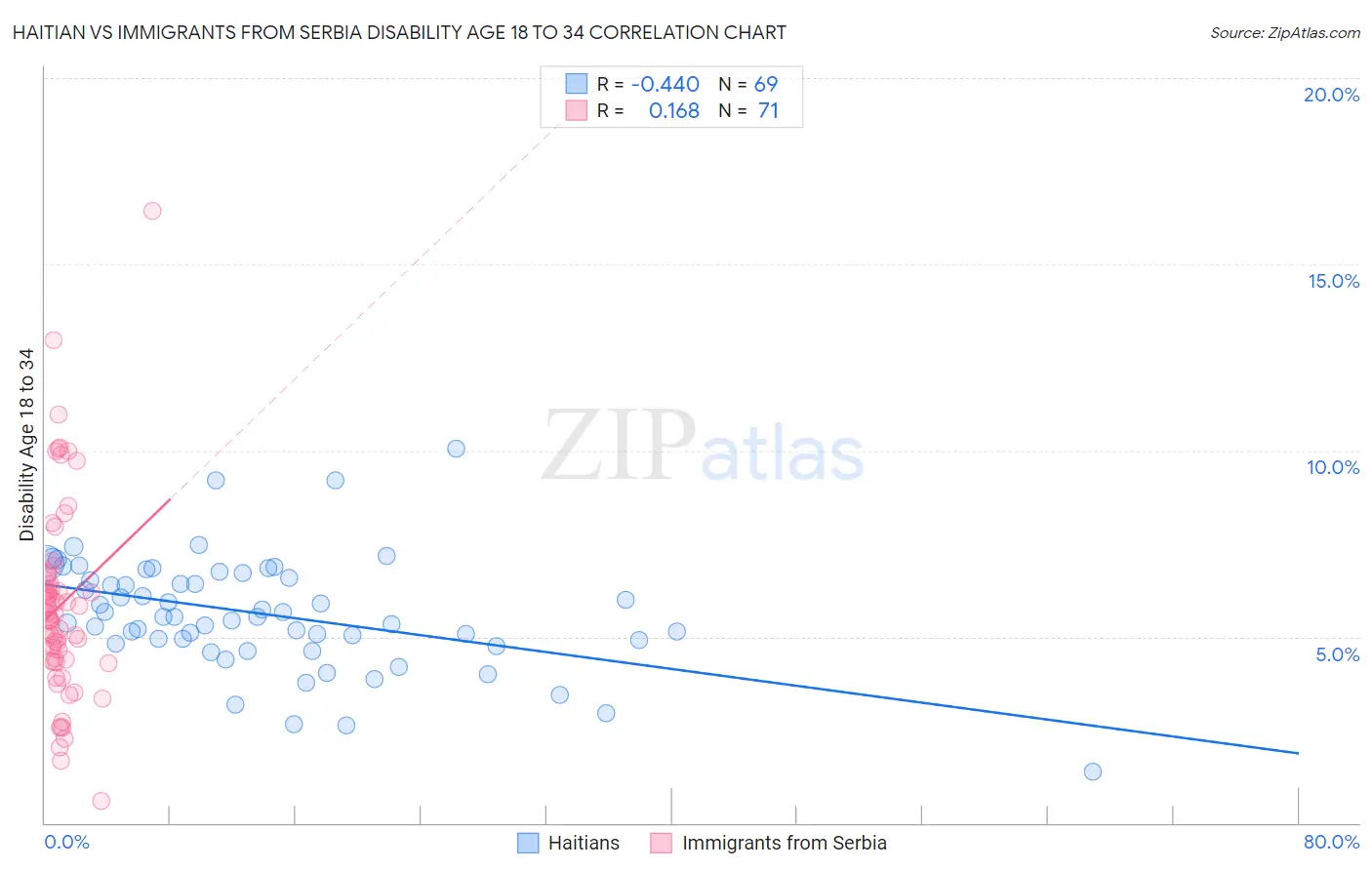 Haitian vs Immigrants from Serbia Disability Age 18 to 34