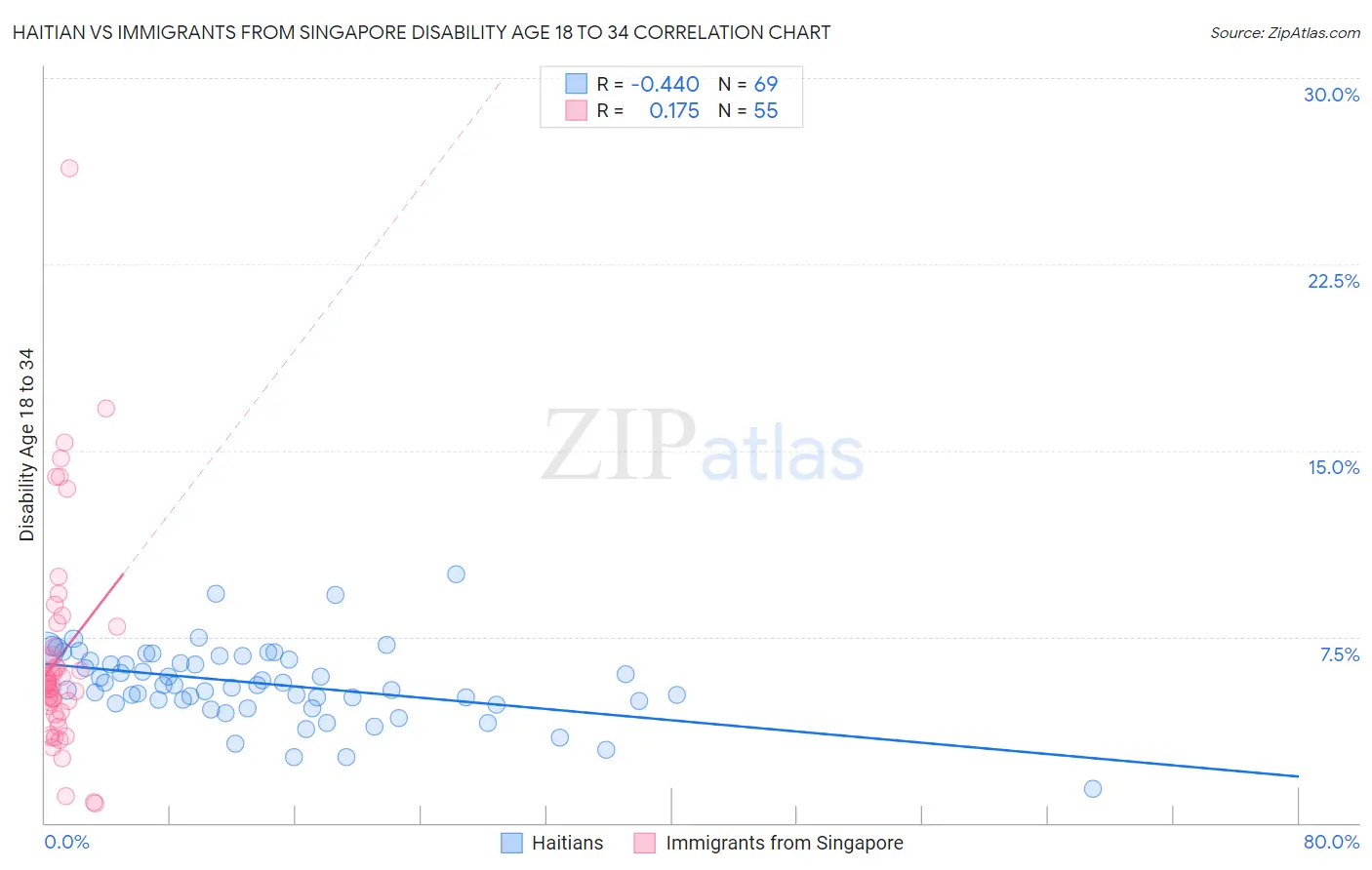 Haitian vs Immigrants from Singapore Disability Age 18 to 34