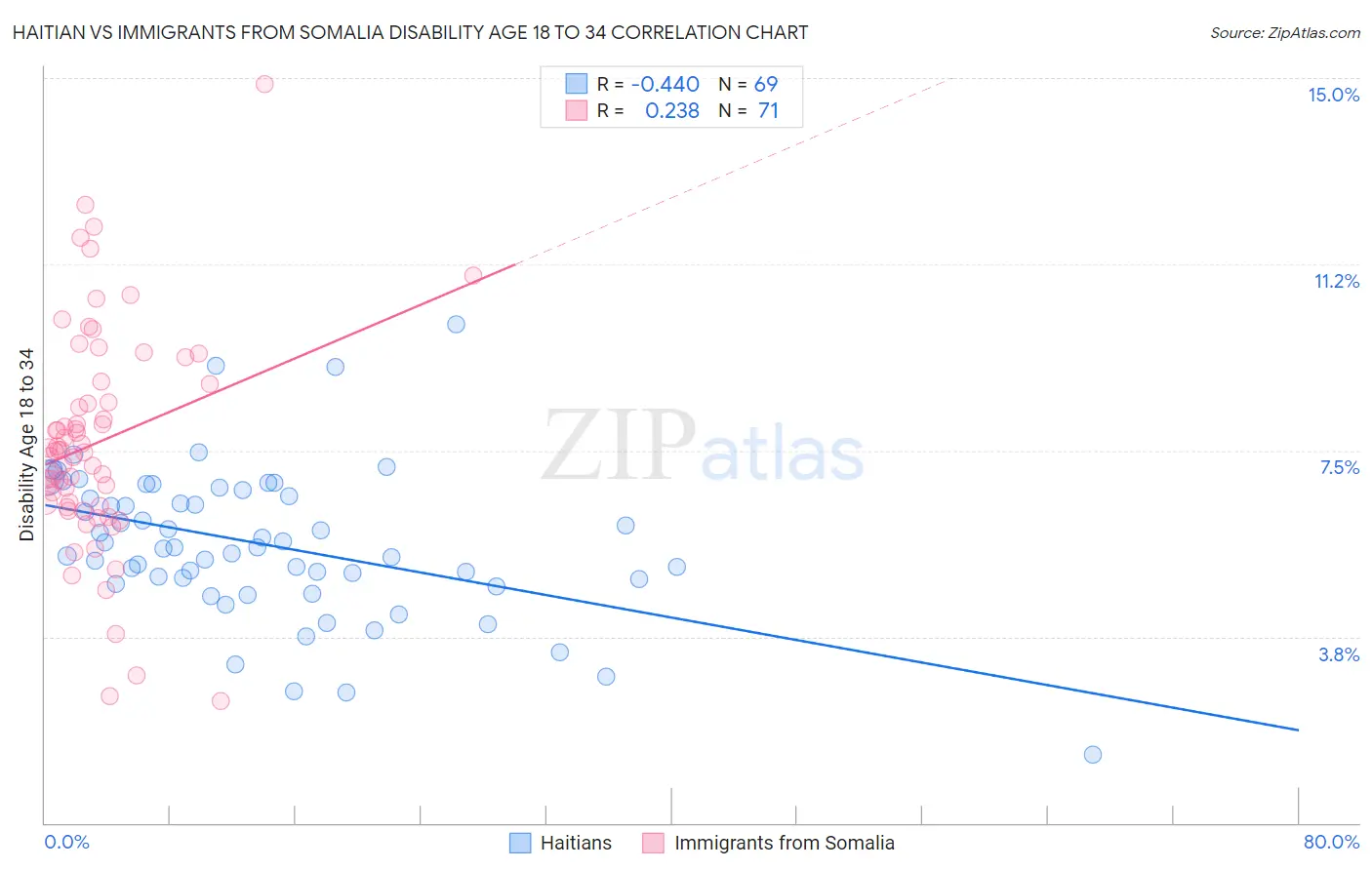Haitian vs Immigrants from Somalia Disability Age 18 to 34