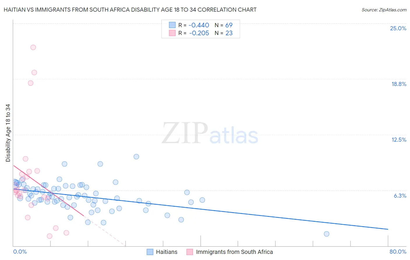 Haitian vs Immigrants from South Africa Disability Age 18 to 34