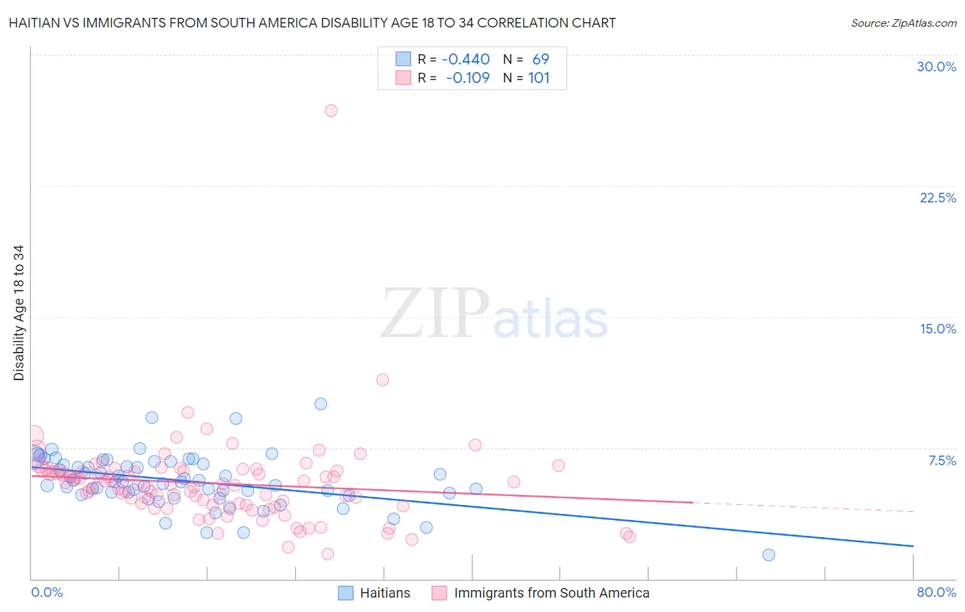 Haitian vs Immigrants from South America Disability Age 18 to 34