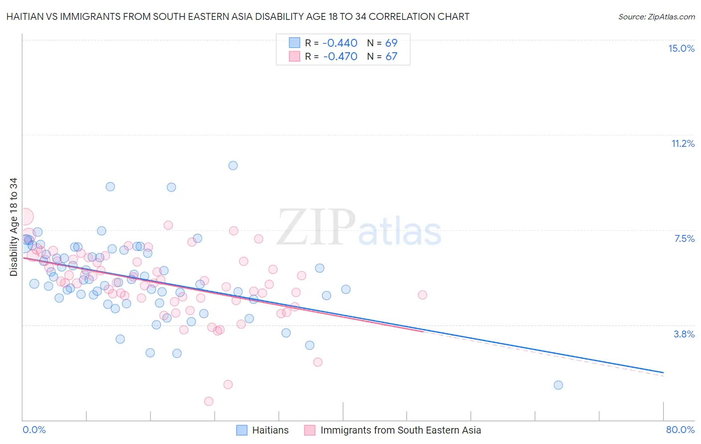 Haitian vs Immigrants from South Eastern Asia Disability Age 18 to 34