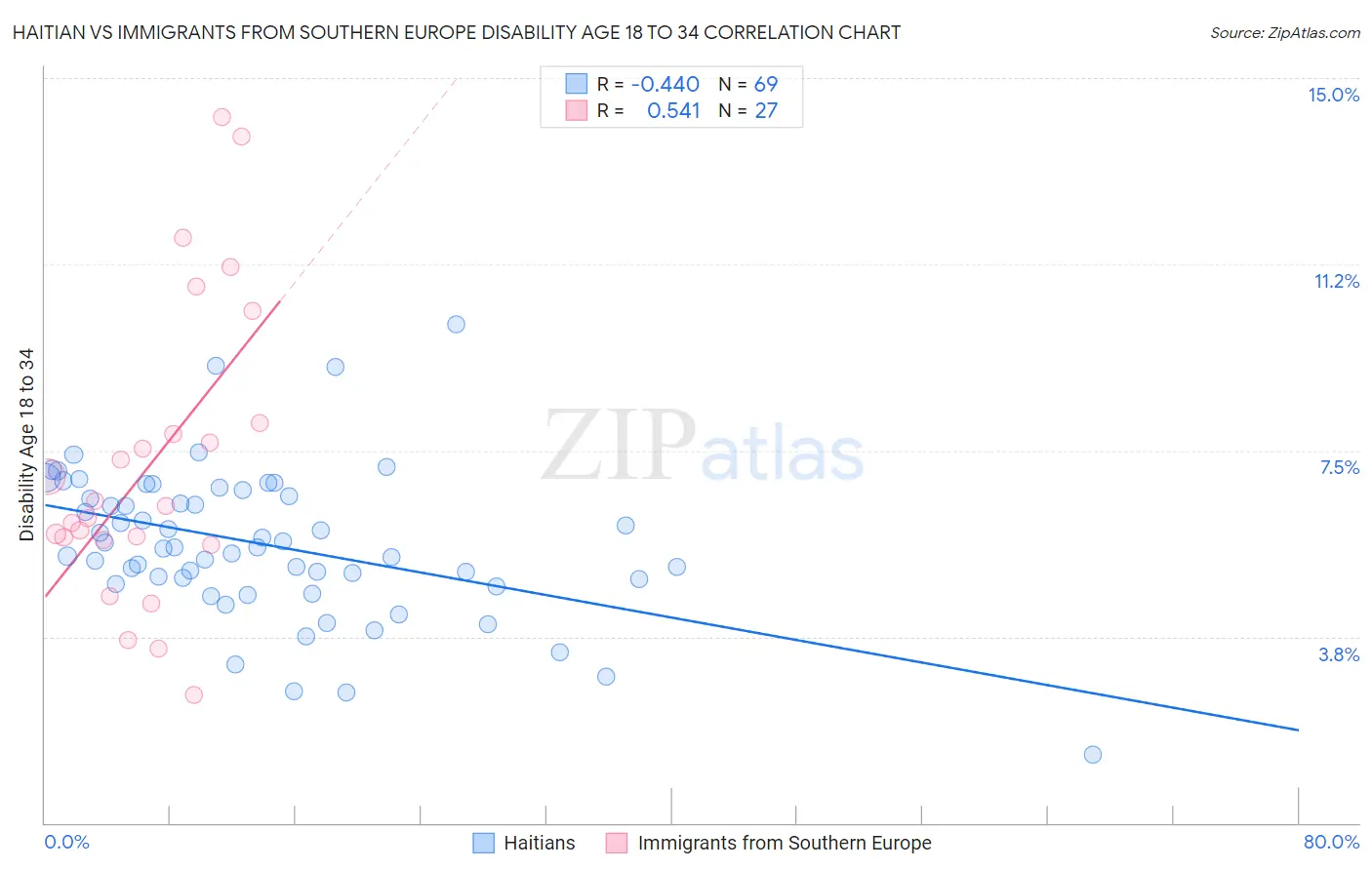 Haitian vs Immigrants from Southern Europe Disability Age 18 to 34