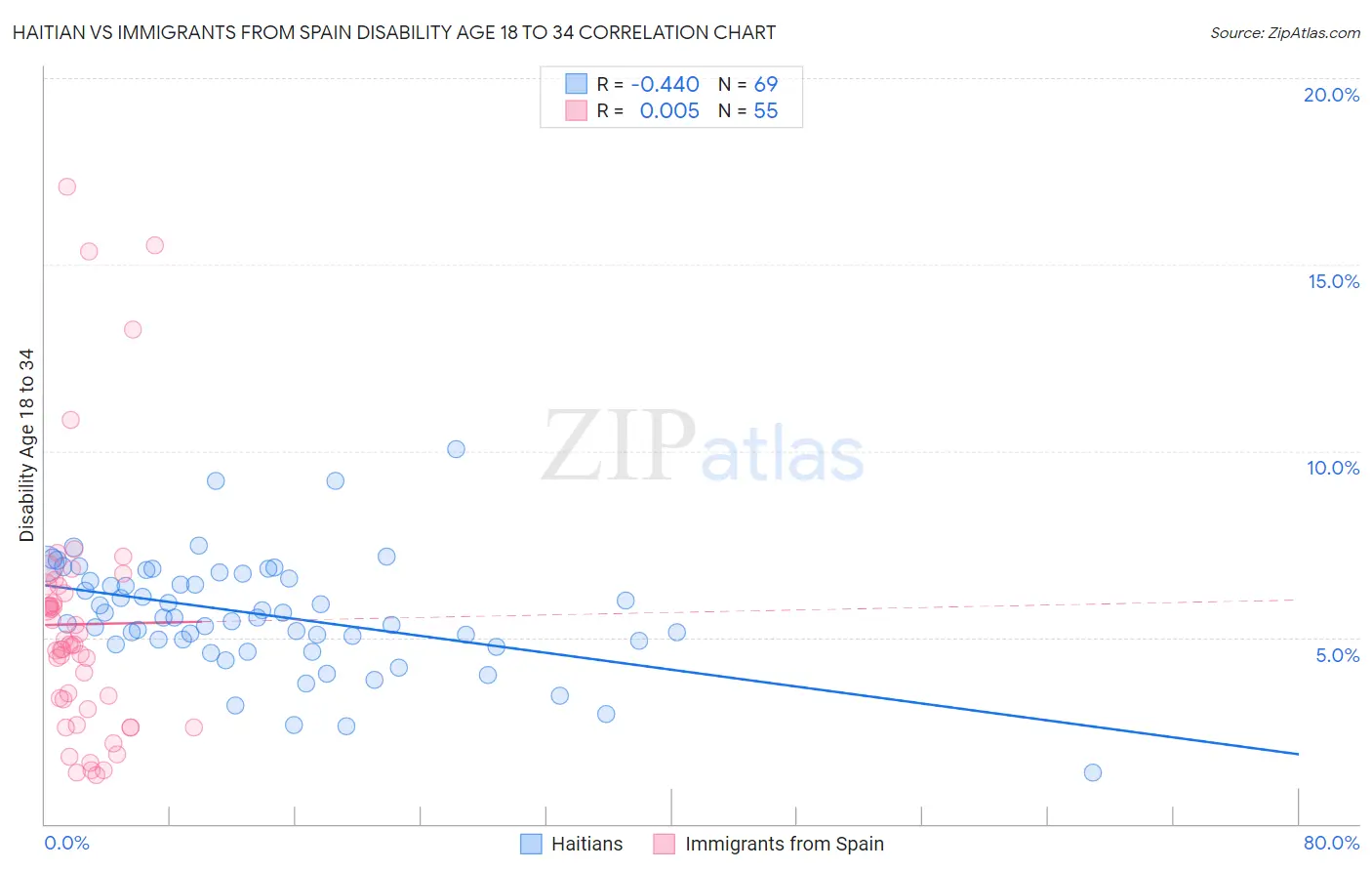 Haitian vs Immigrants from Spain Disability Age 18 to 34