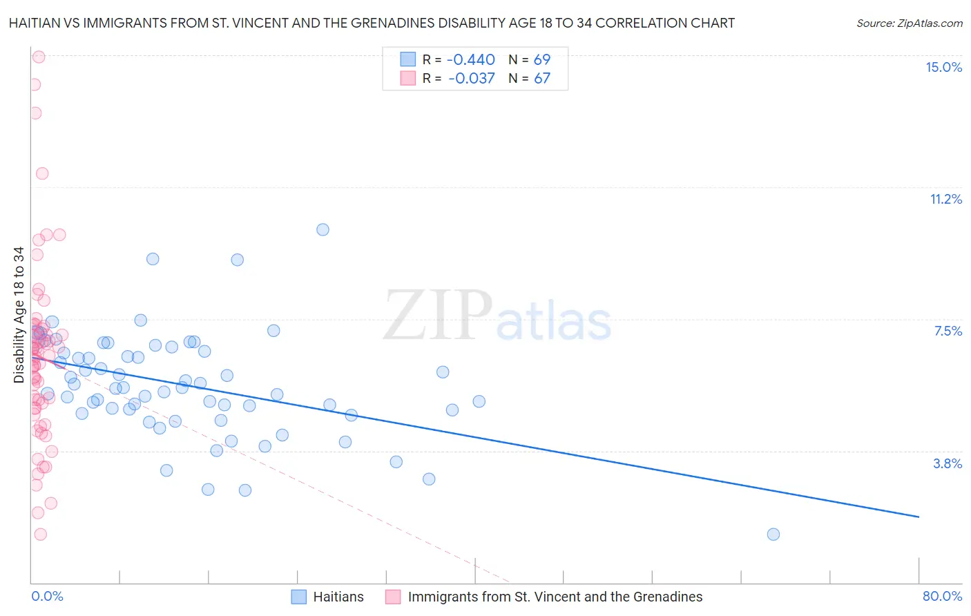 Haitian vs Immigrants from St. Vincent and the Grenadines Disability Age 18 to 34