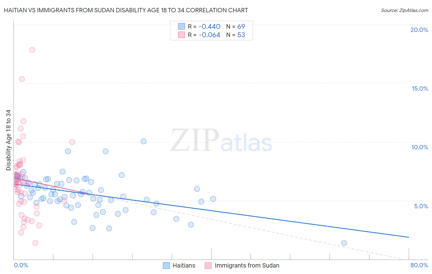 Haitian vs Immigrants from Sudan Disability Age 18 to 34