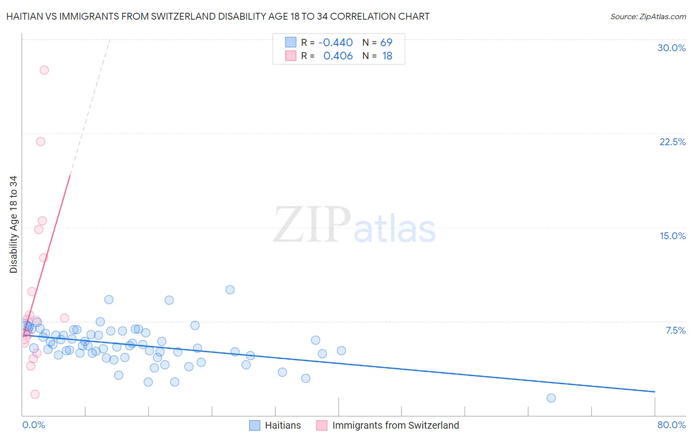 Haitian vs Immigrants from Switzerland Disability Age 18 to 34