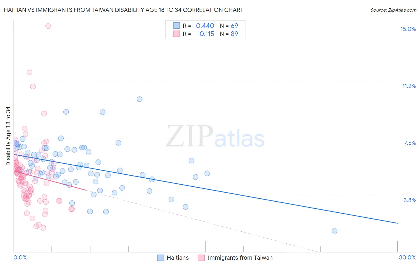 Haitian vs Immigrants from Taiwan Disability Age 18 to 34