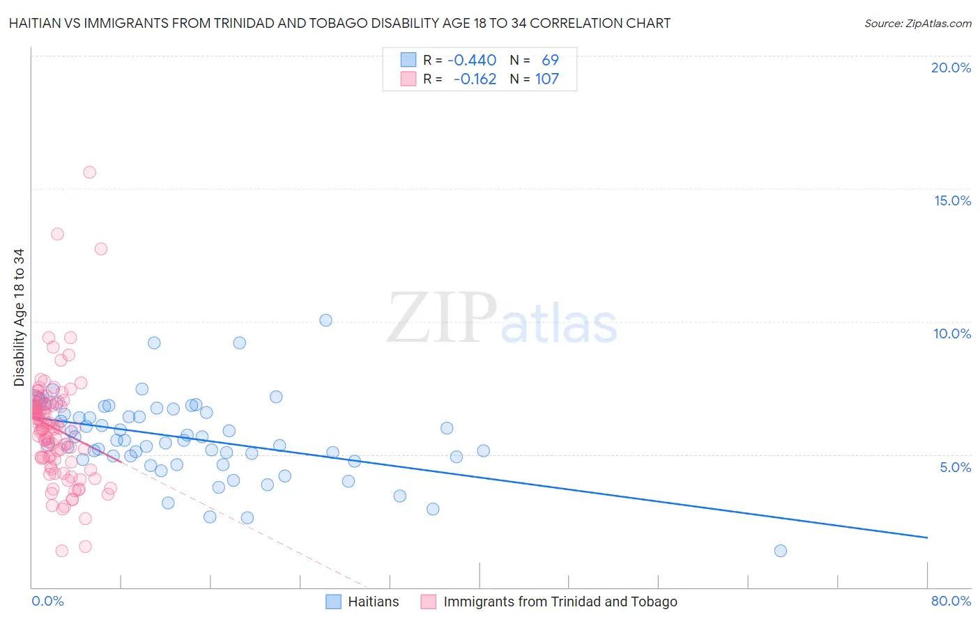 Haitian vs Immigrants from Trinidad and Tobago Disability Age 18 to 34