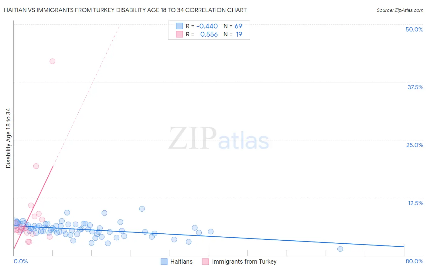 Haitian vs Immigrants from Turkey Disability Age 18 to 34