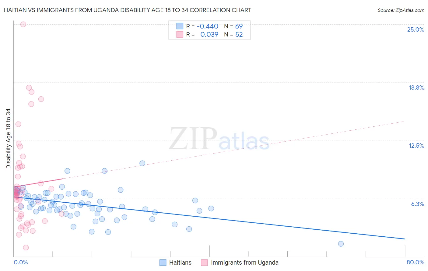 Haitian vs Immigrants from Uganda Disability Age 18 to 34