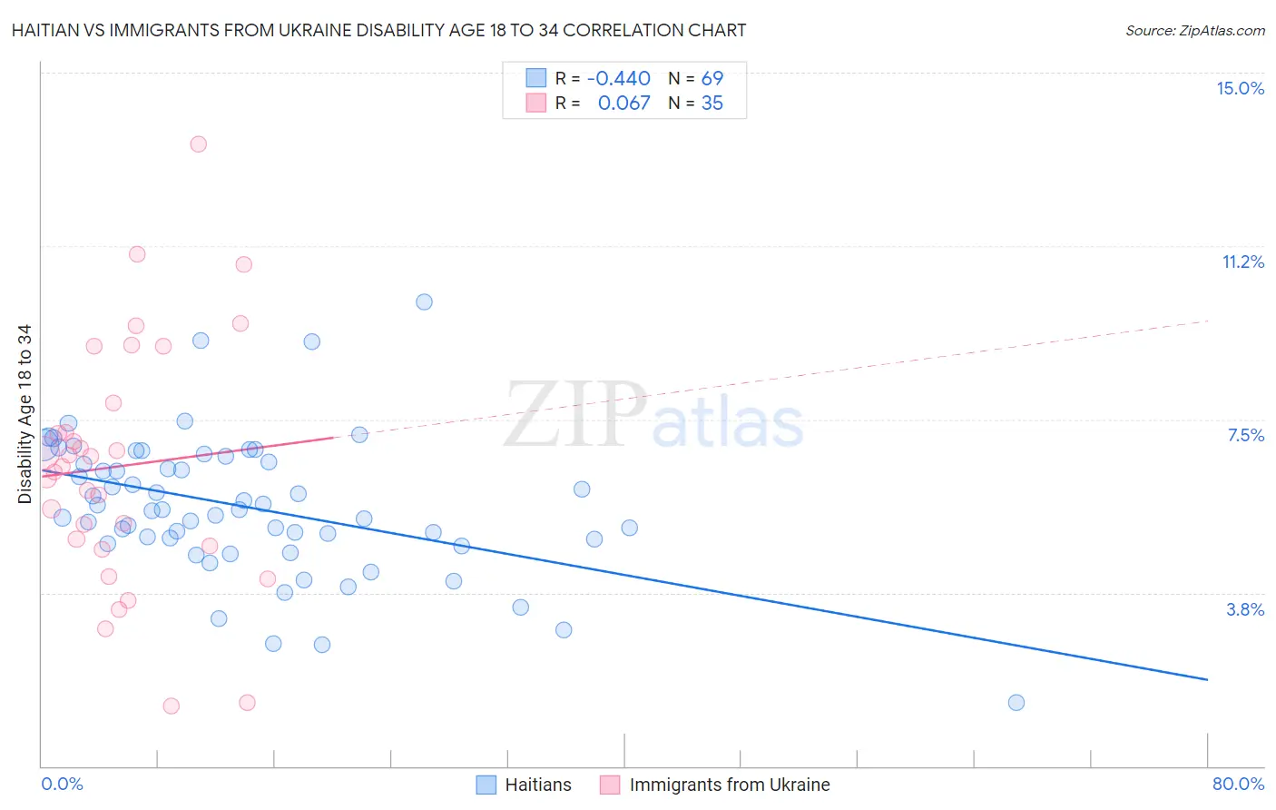 Haitian vs Immigrants from Ukraine Disability Age 18 to 34