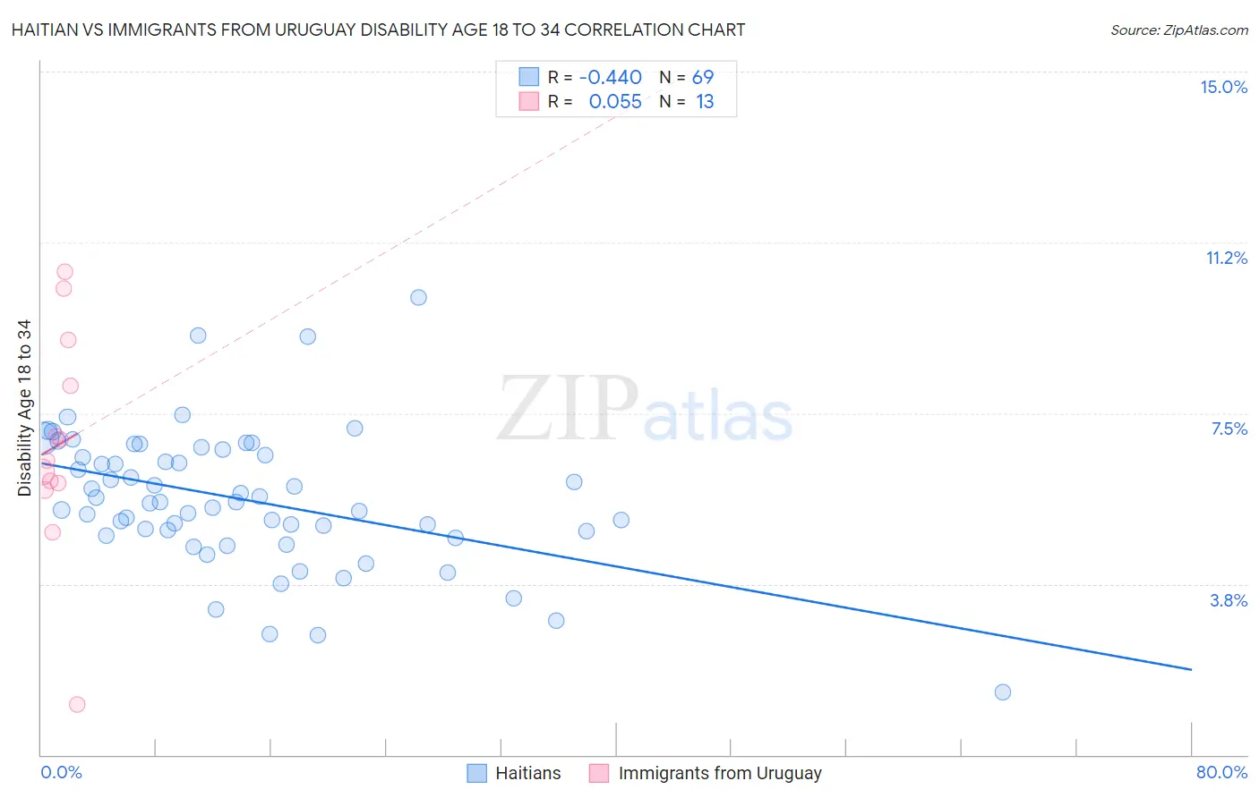 Haitian vs Immigrants from Uruguay Disability Age 18 to 34