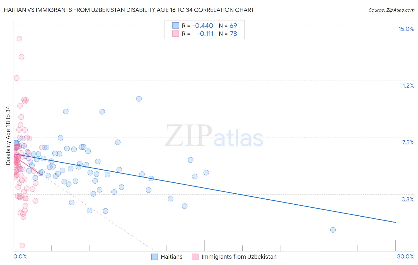 Haitian vs Immigrants from Uzbekistan Disability Age 18 to 34