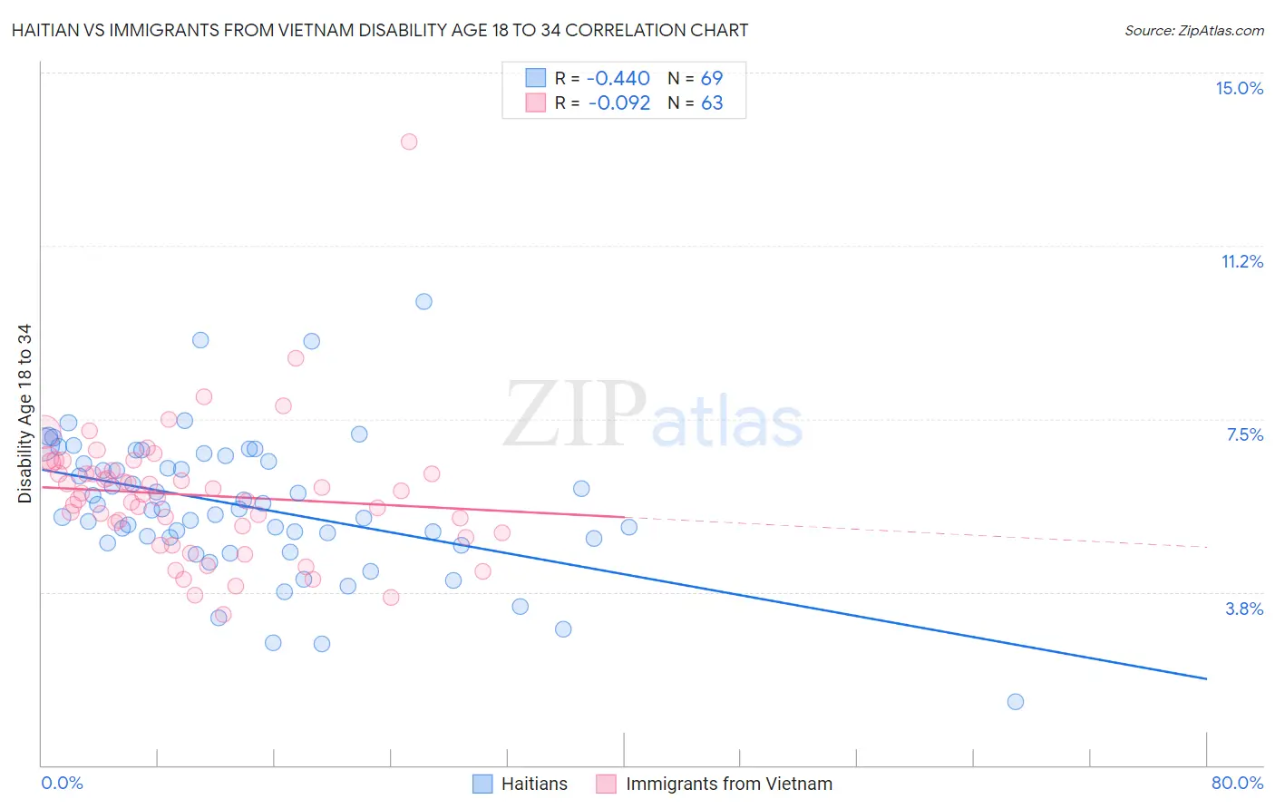 Haitian vs Immigrants from Vietnam Disability Age 18 to 34