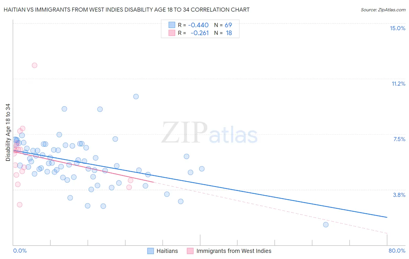 Haitian vs Immigrants from West Indies Disability Age 18 to 34