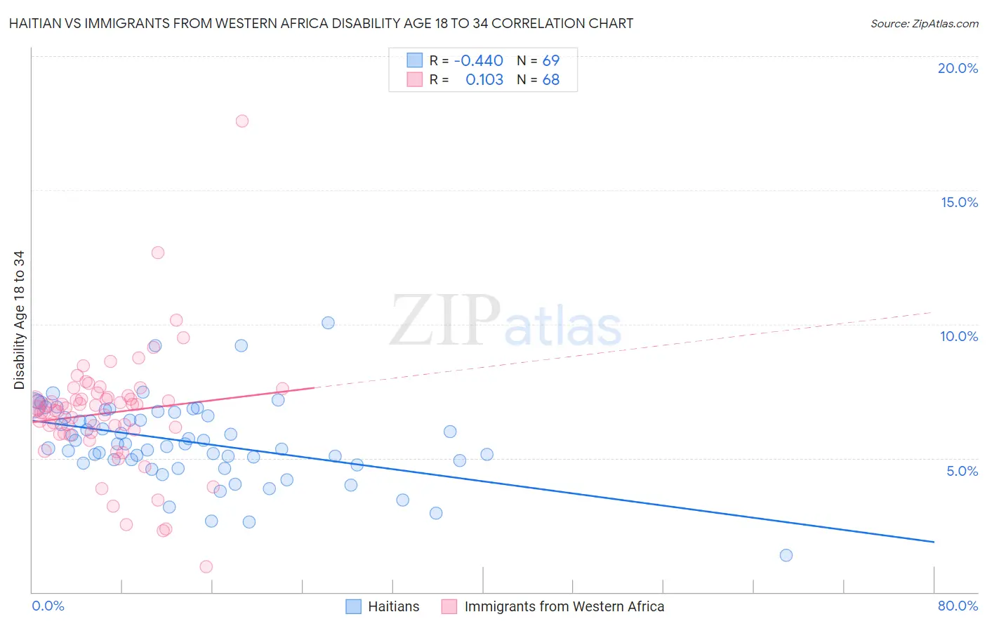 Haitian vs Immigrants from Western Africa Disability Age 18 to 34