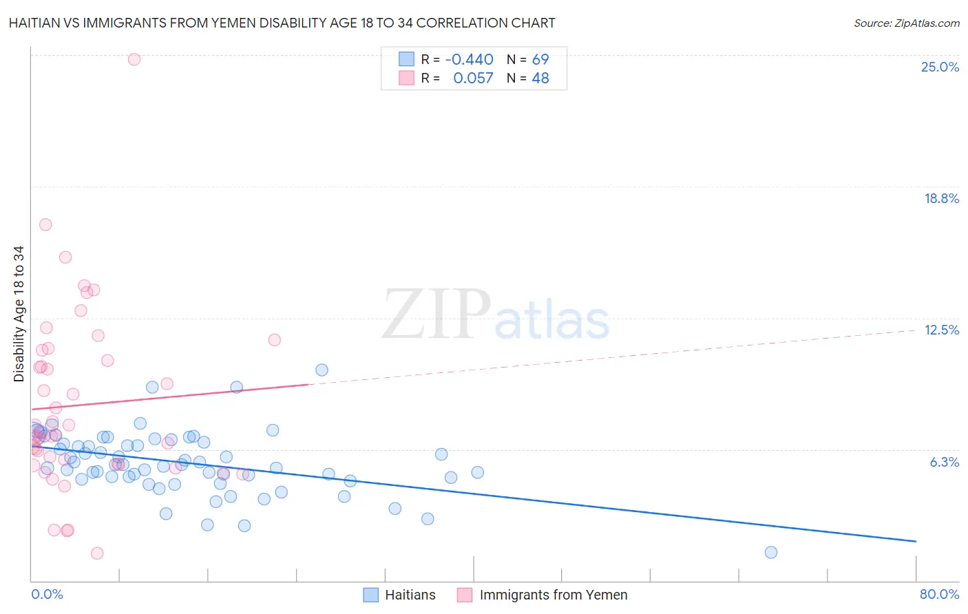 Haitian vs Immigrants from Yemen Disability Age 18 to 34