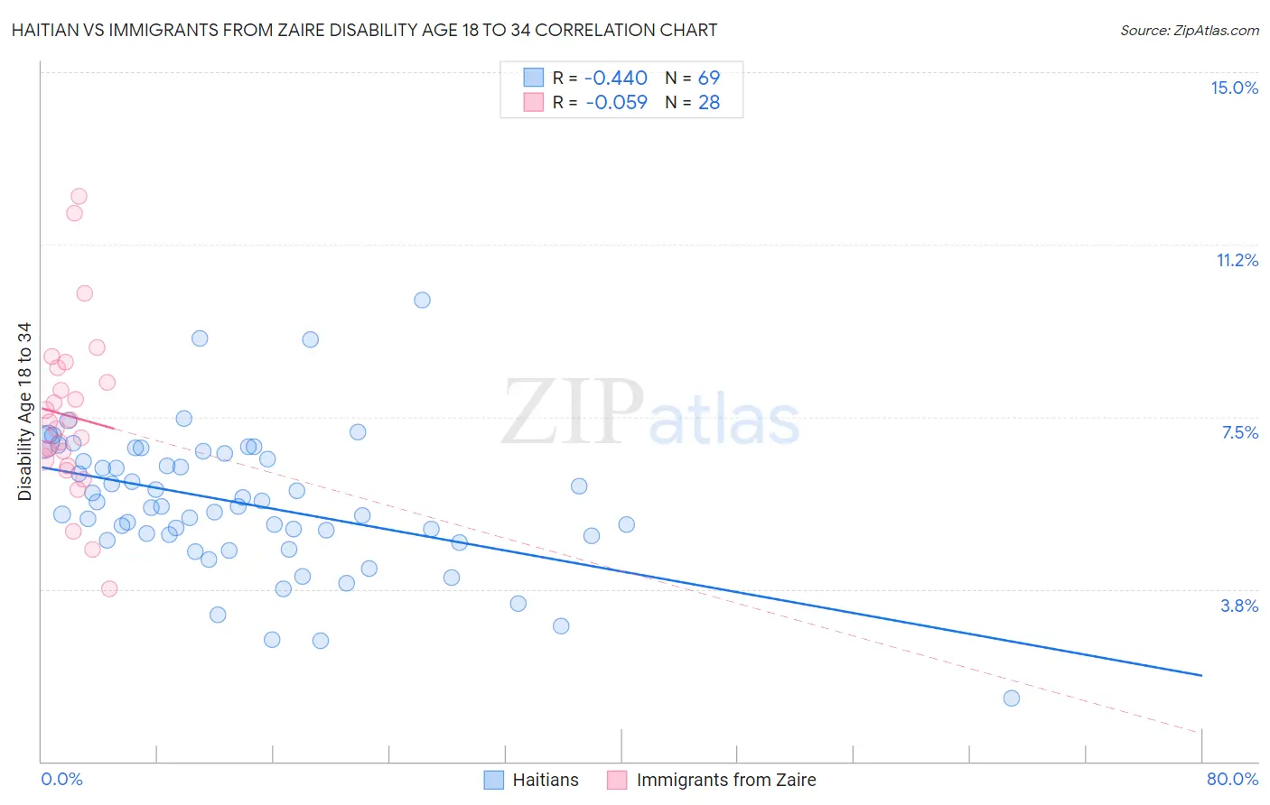 Haitian vs Immigrants from Zaire Disability Age 18 to 34