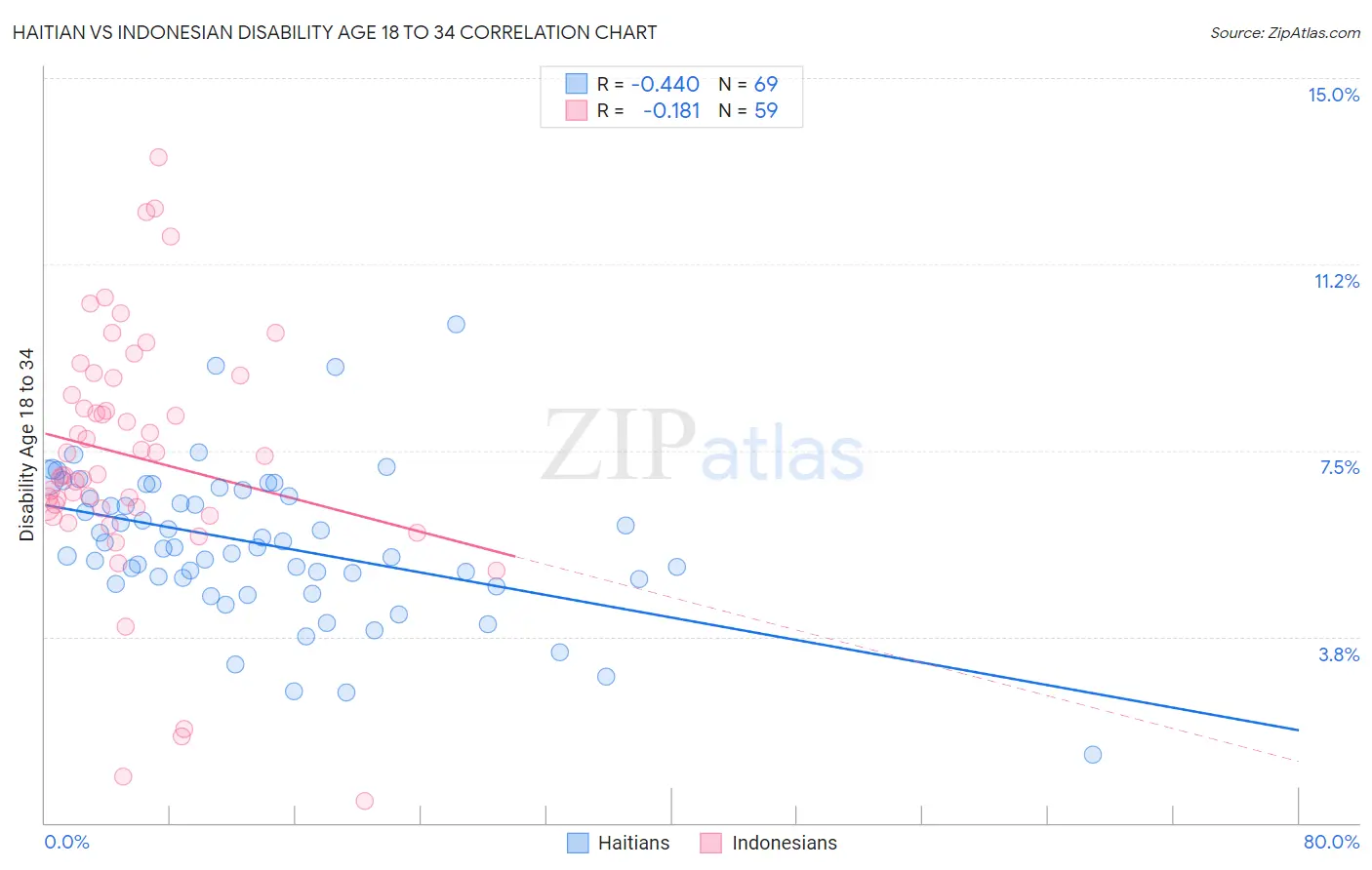 Haitian vs Indonesian Disability Age 18 to 34