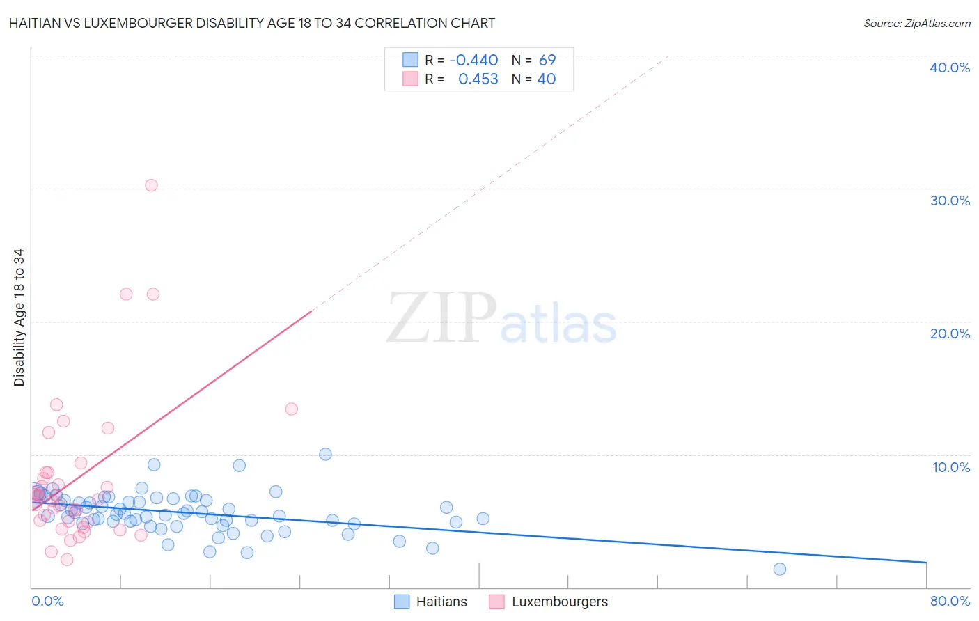 Haitian vs Luxembourger Disability Age 18 to 34