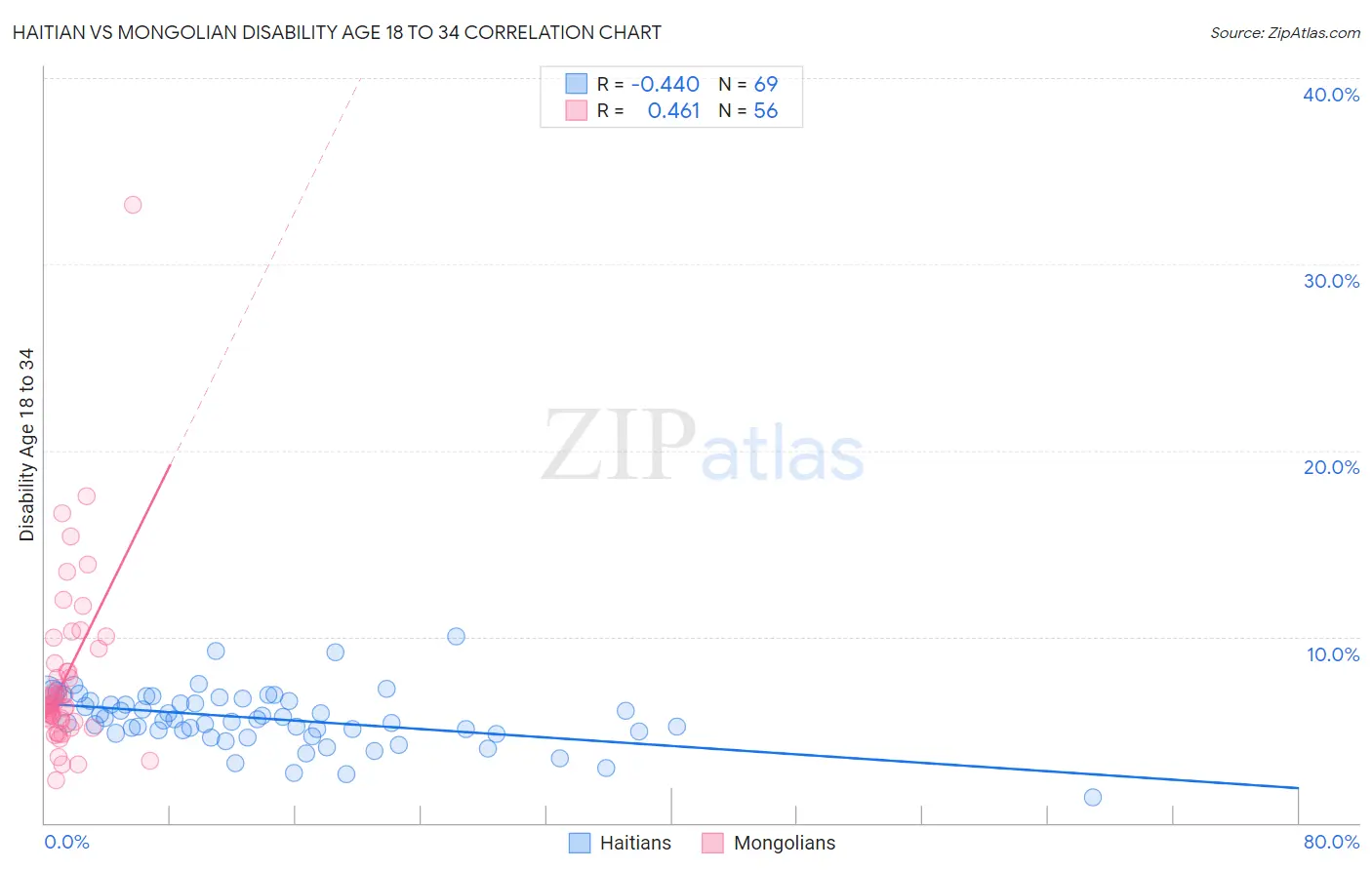 Haitian vs Mongolian Disability Age 18 to 34