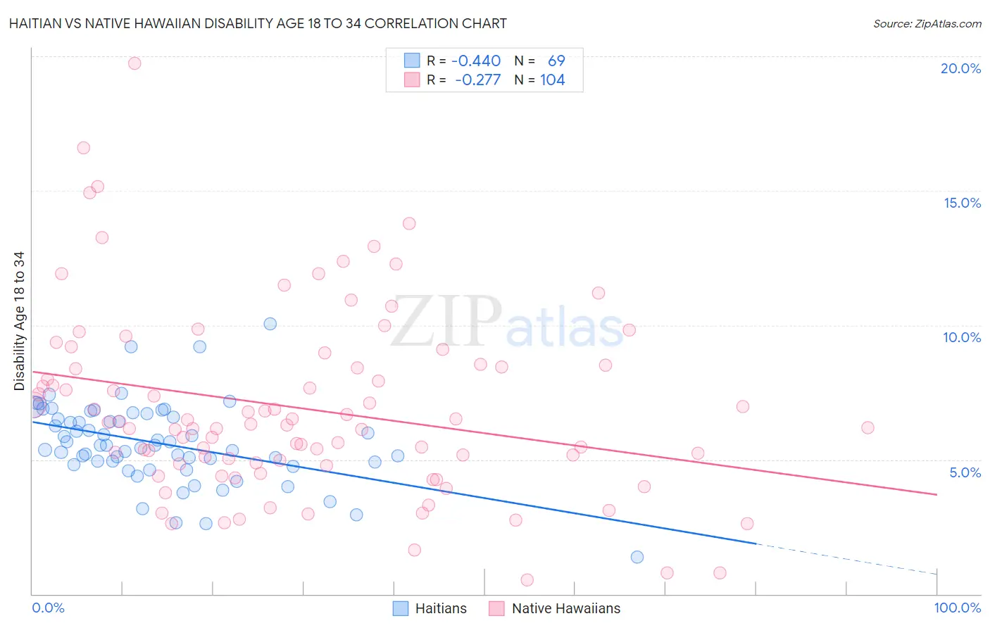 Haitian vs Native Hawaiian Disability Age 18 to 34