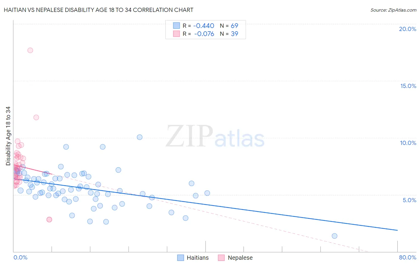 Haitian vs Nepalese Disability Age 18 to 34