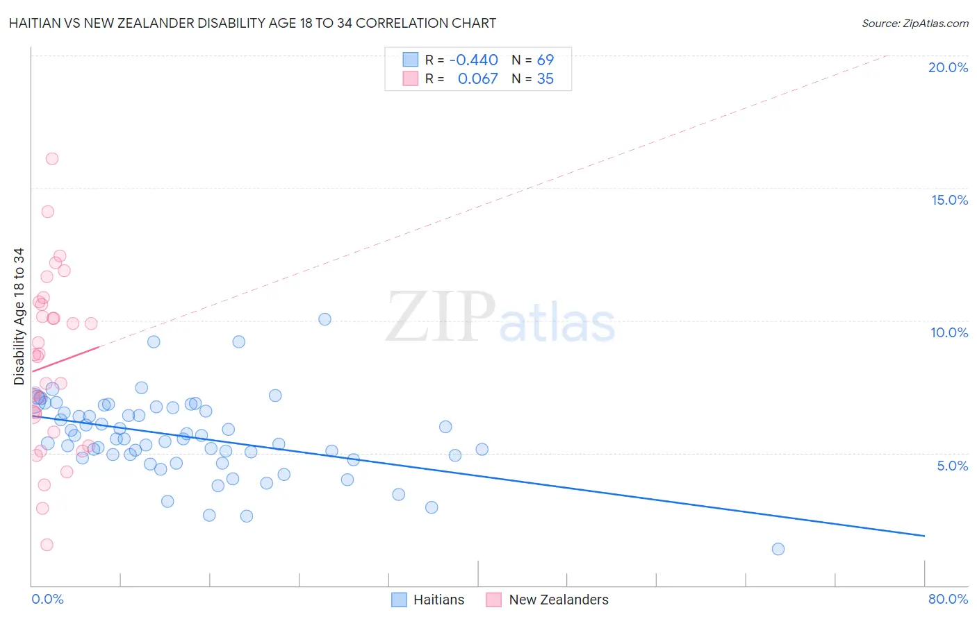 Haitian vs New Zealander Disability Age 18 to 34
