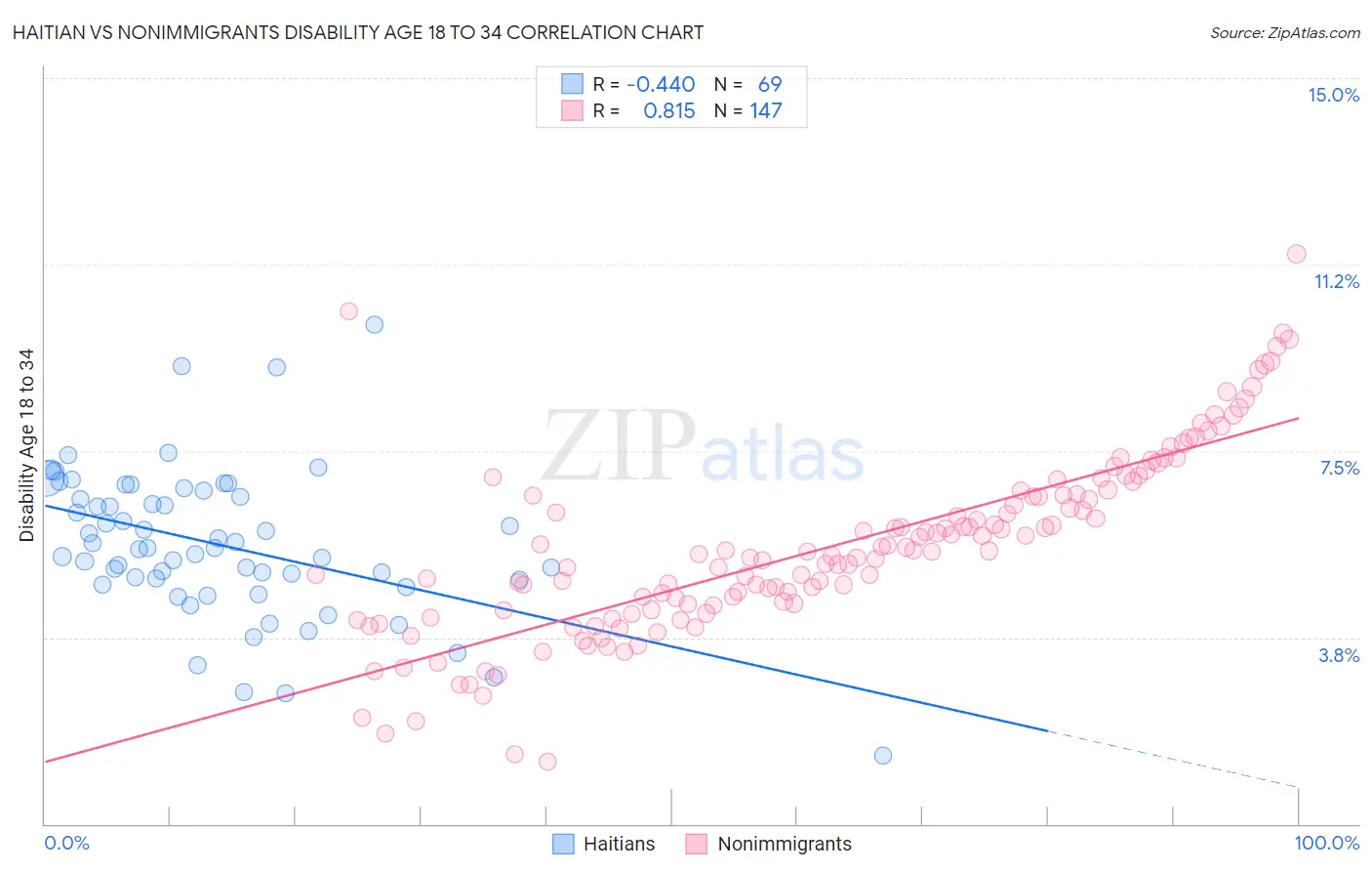 Haitian vs Nonimmigrants Disability Age 18 to 34