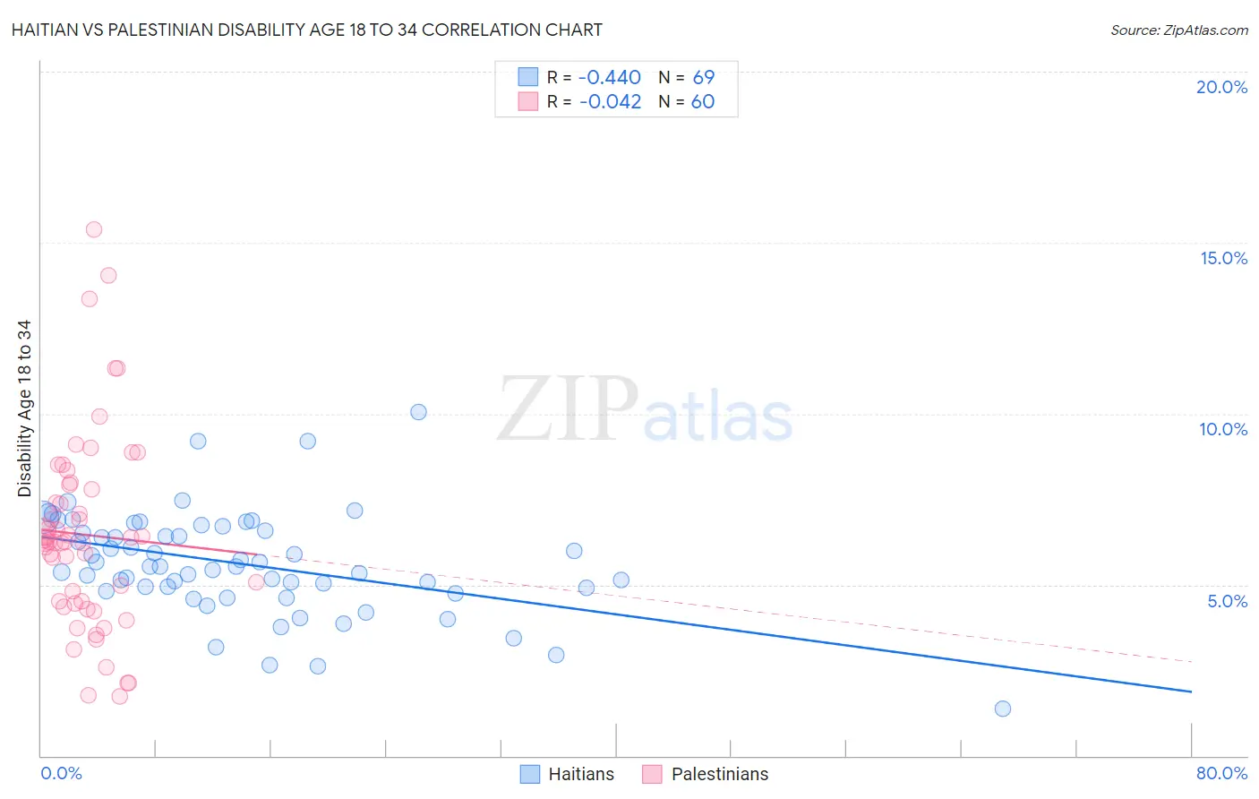 Haitian vs Palestinian Disability Age 18 to 34