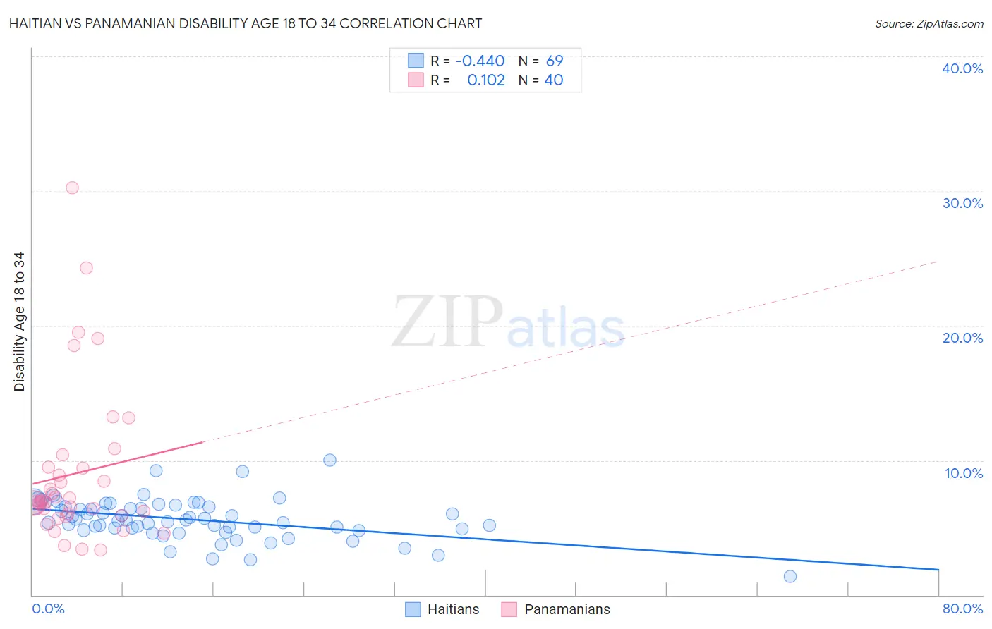 Haitian vs Panamanian Disability Age 18 to 34