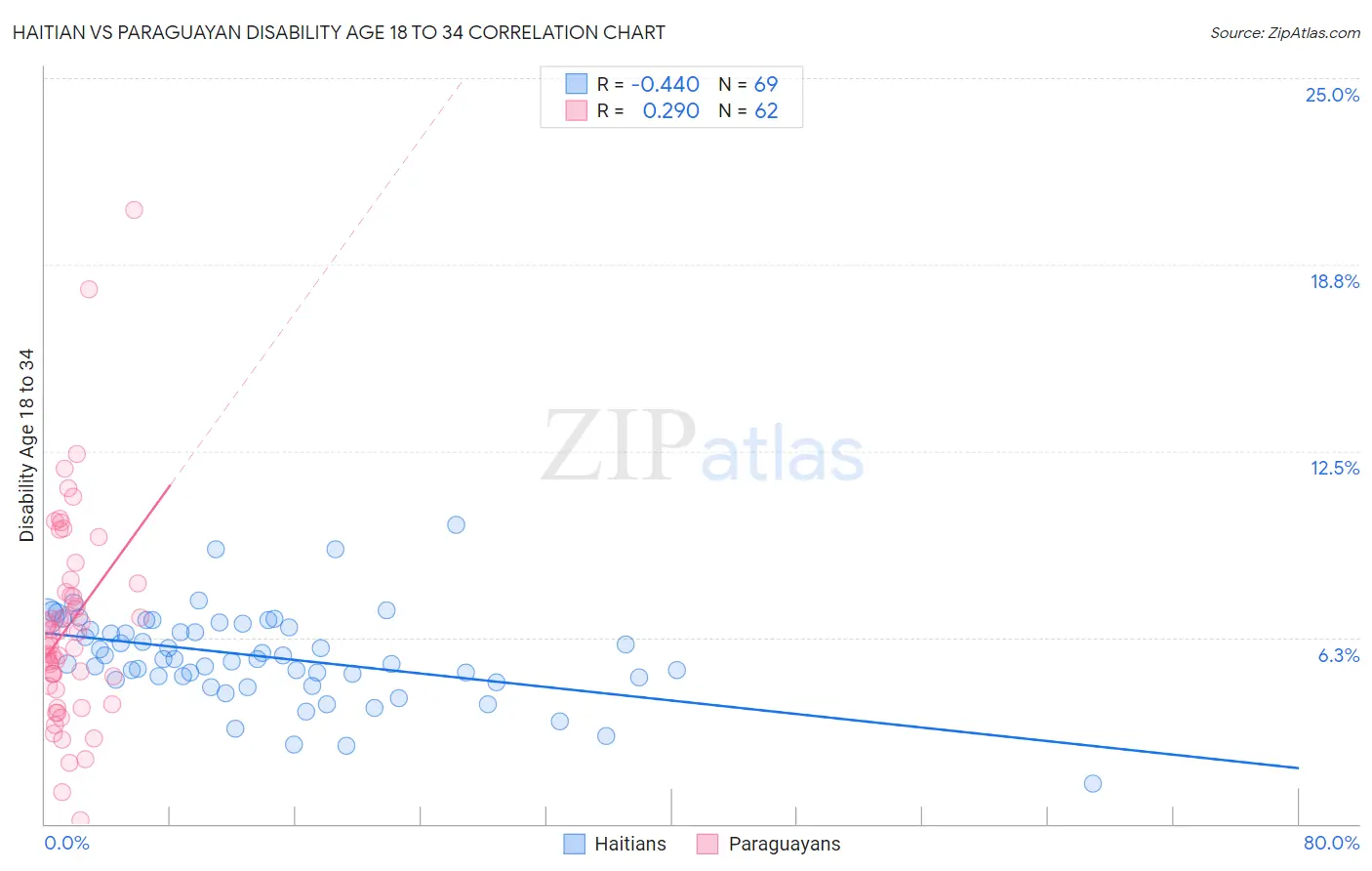 Haitian vs Paraguayan Disability Age 18 to 34