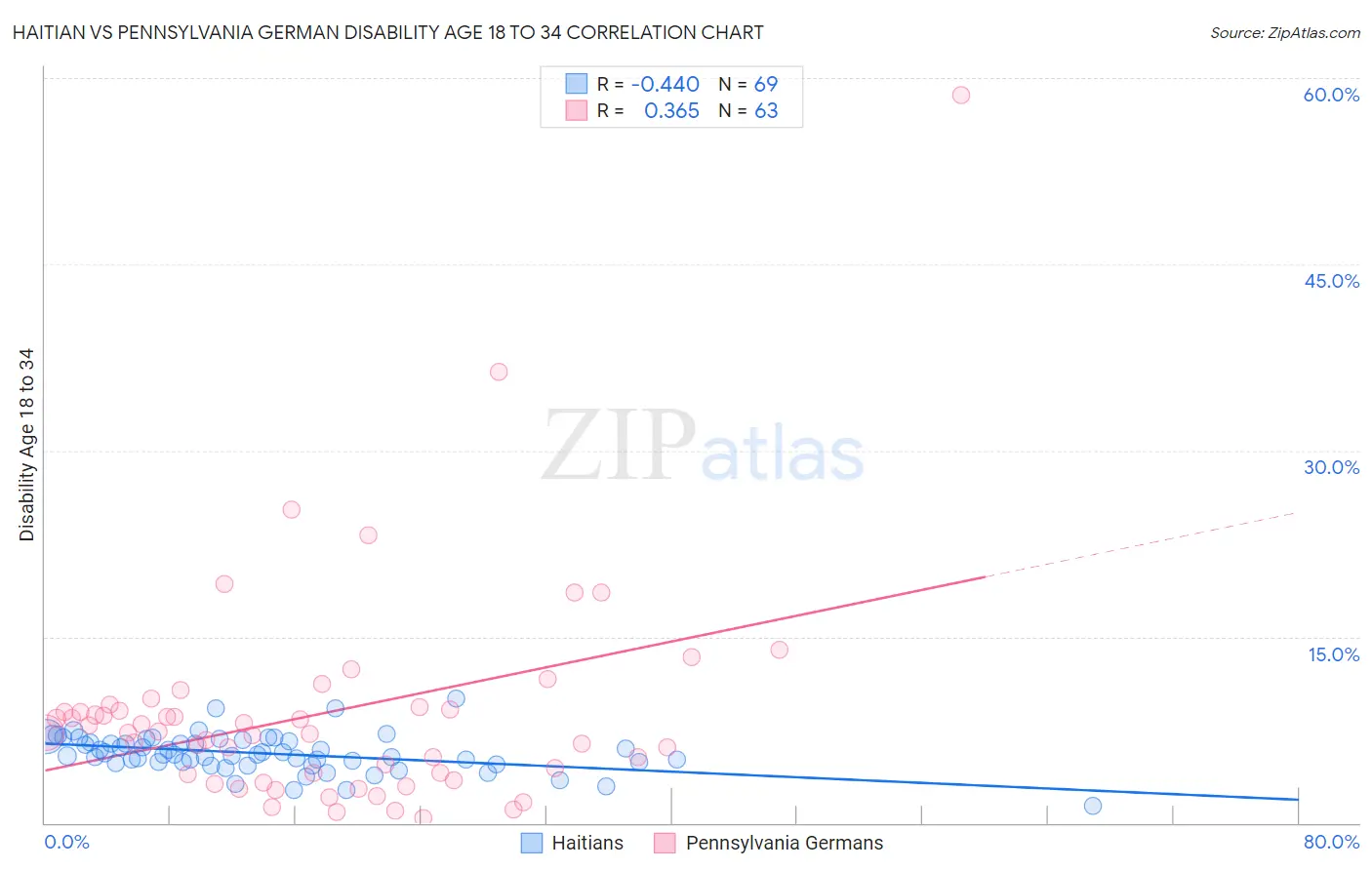 Haitian vs Pennsylvania German Disability Age 18 to 34