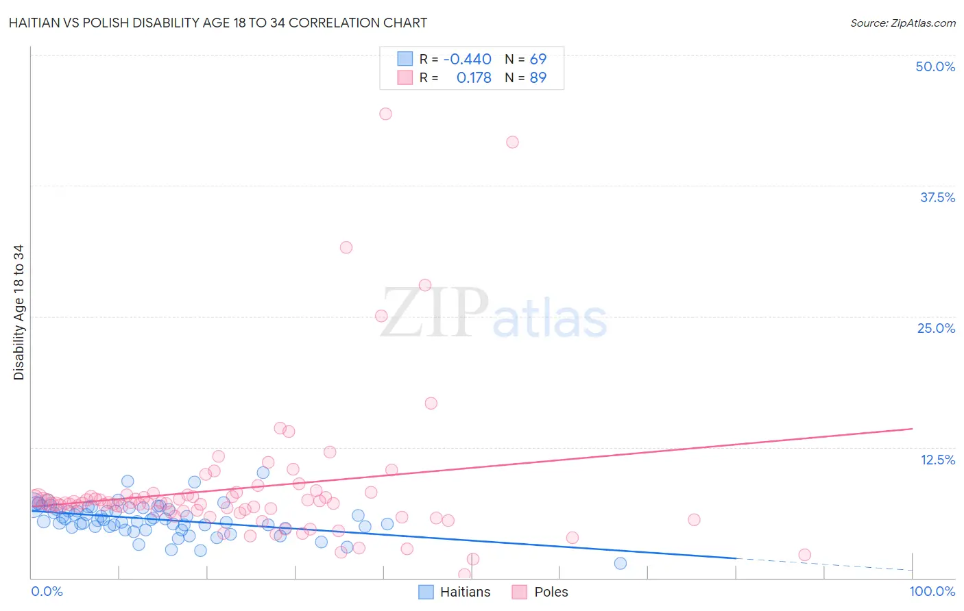 Haitian vs Polish Disability Age 18 to 34