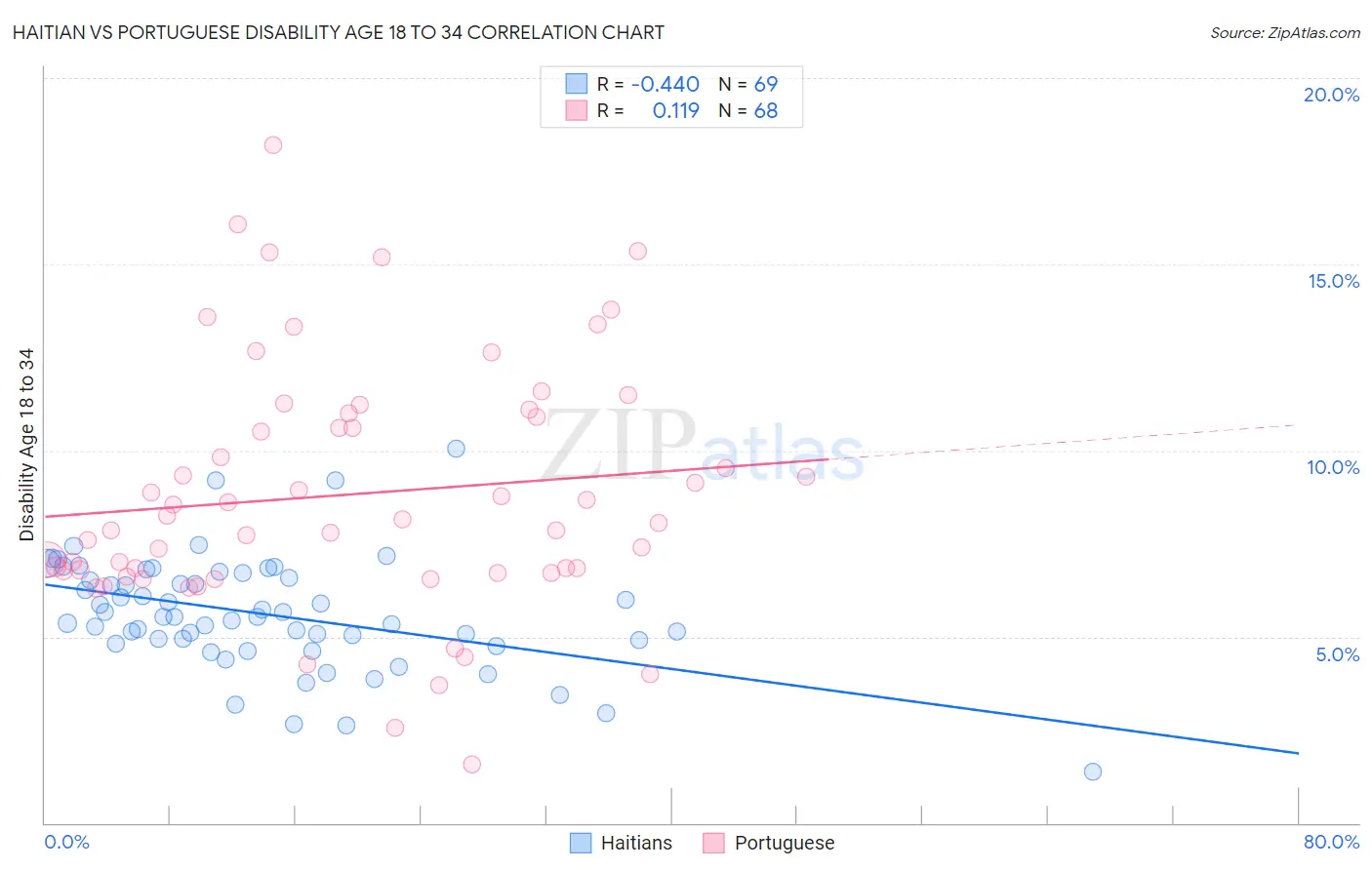 Haitian vs Portuguese Disability Age 18 to 34
