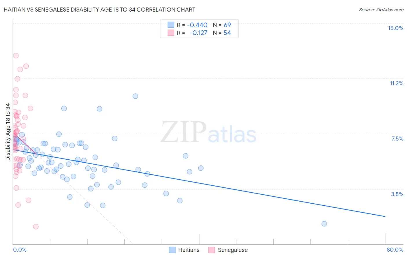 Haitian vs Senegalese Disability Age 18 to 34
