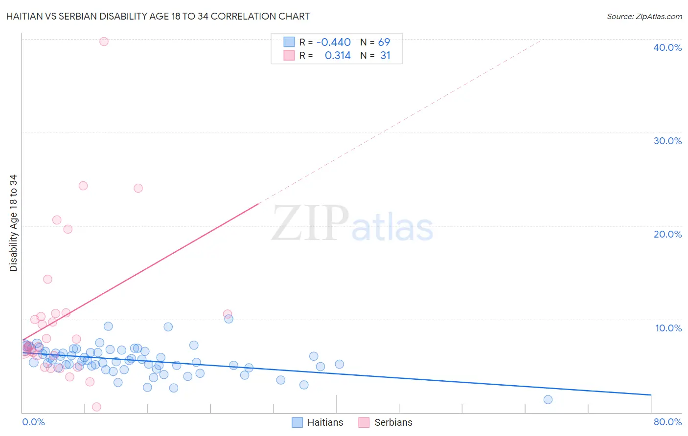 Haitian vs Serbian Disability Age 18 to 34