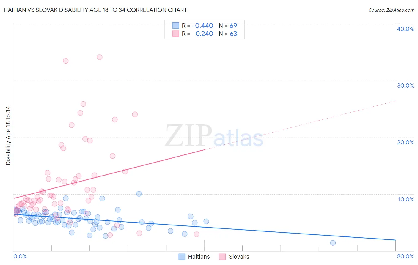 Haitian vs Slovak Disability Age 18 to 34