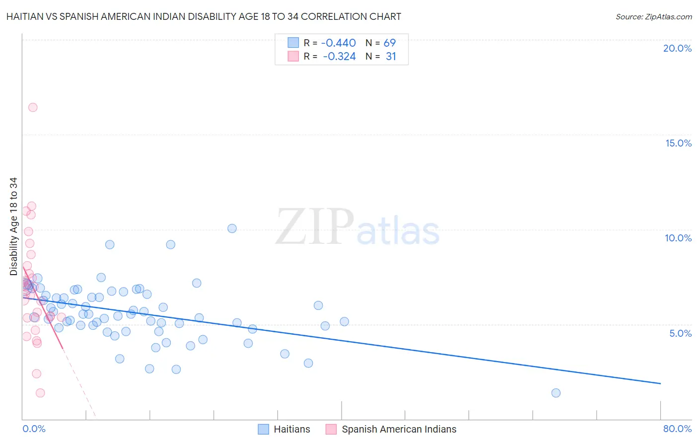 Haitian vs Spanish American Indian Disability Age 18 to 34