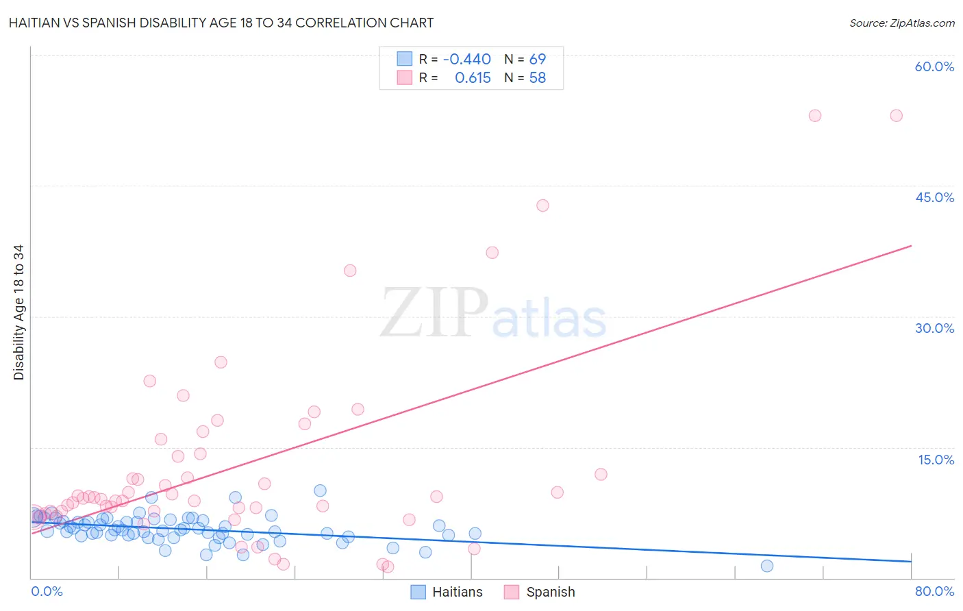 Haitian vs Spanish Disability Age 18 to 34